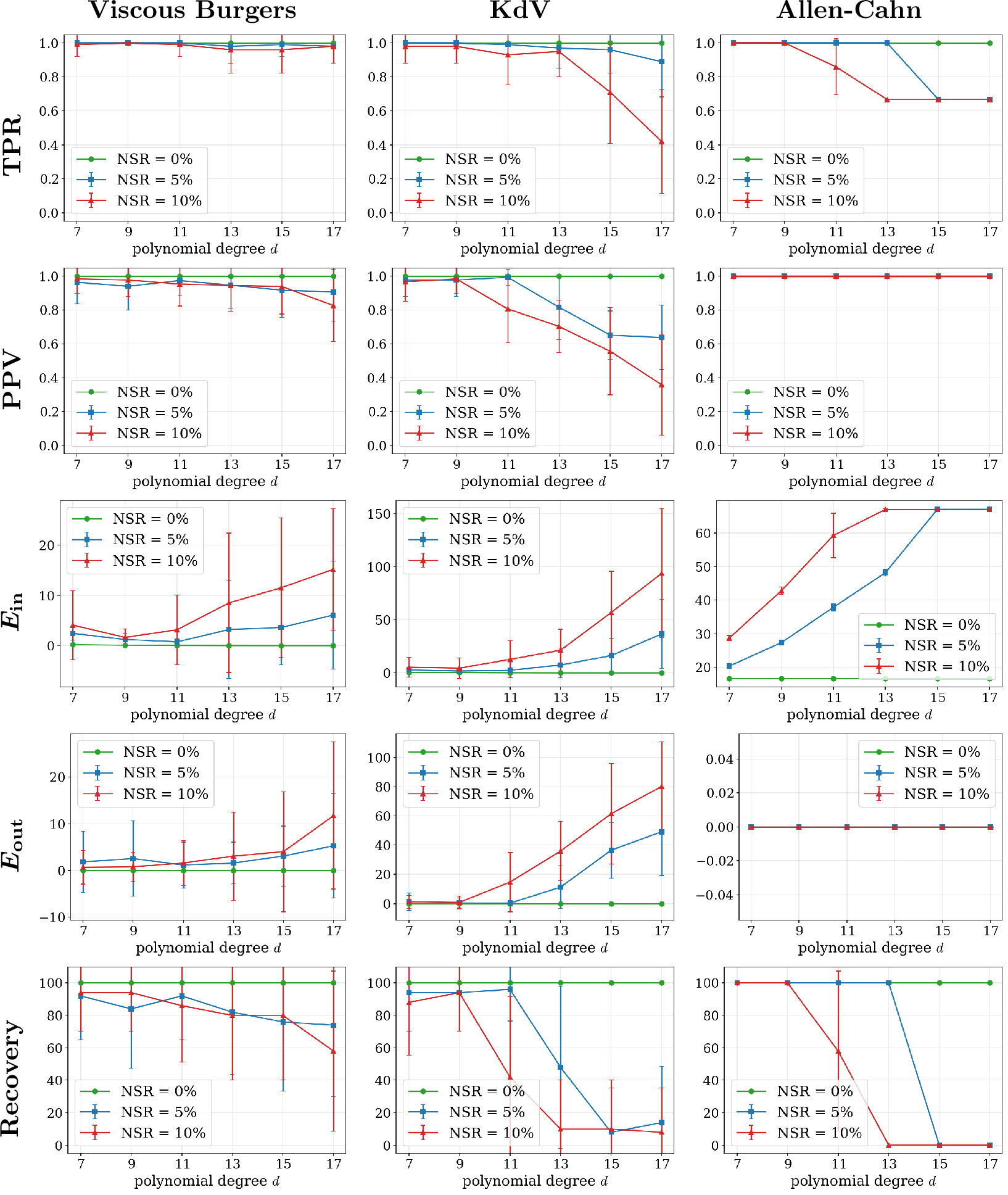 Figure 18: Type-W dictionary, SG polynomial order vs.S-IDENT results: Identification performance of the Type-W dictionary for the viscous Burgers equation 44 , the KdV equation 45 , and the Allen–Cahn equation 47 . We fix the SG polynomial degree to 7 as the default in this paper. The corresponding Type-S results are presented in Figure 11.