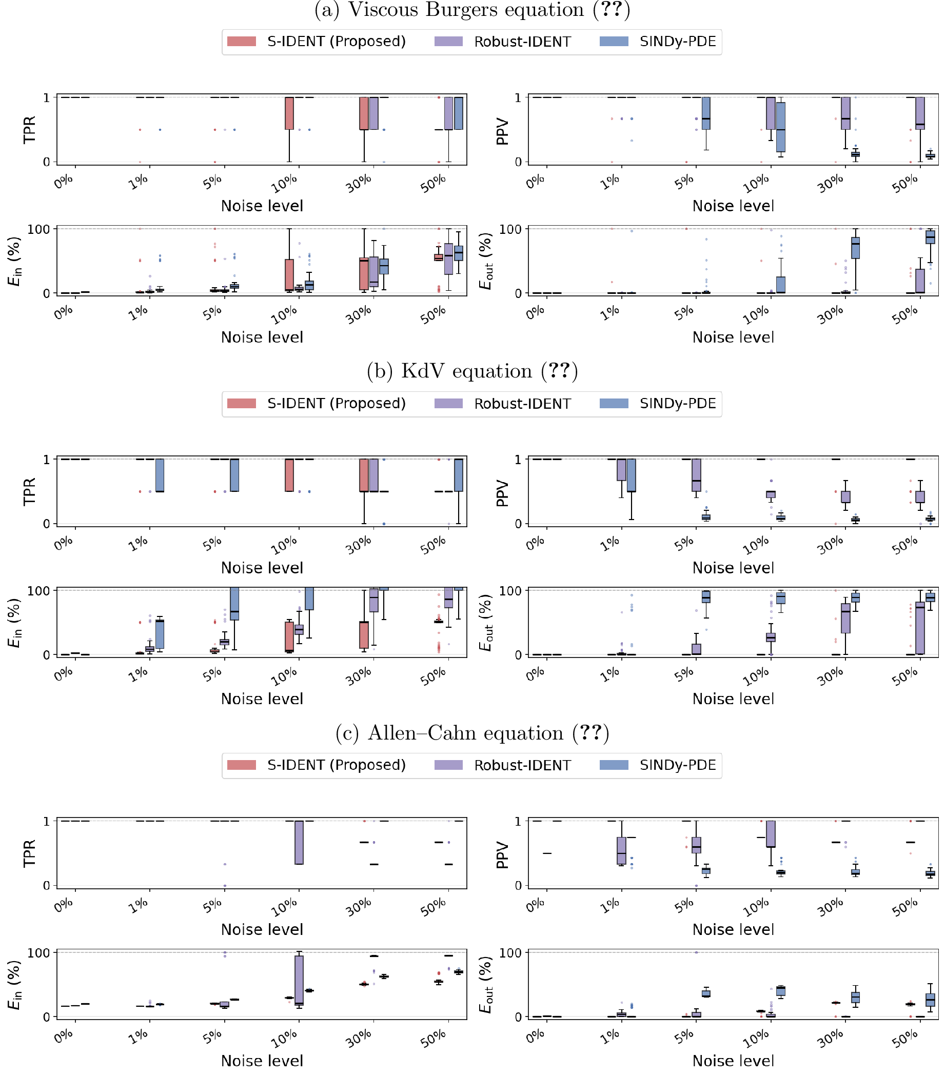 Figure 7: Comparison: S-IDENT, Robust-IDENT [7], and SINDy-PDE [4].For each noise level, TPR and PPV are presented in the first row for support identification, and E_{\text{in}} and E_{\text{out}} in the second row for coefficient recovery. Each panel shows box plots from 50 independent experiments. S-IDENT shows better support and coefficient recovery.