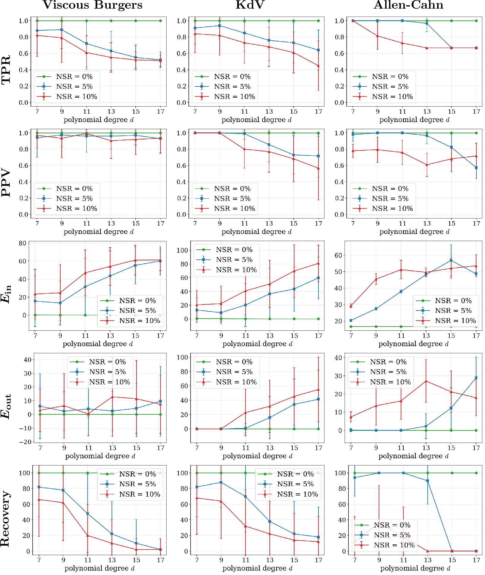 Figure 11: SG polynomial degree vs S-IDENT results: Identification performance with the Type-S dictionary for the viscous Burgers equation 44 , the KdV equation 45 , and the Allen–Cahn equation 47 . Results for polynomial degrees 7 to 11 seem reasonable for Allen–Cahn, while degree 7 gives the best results for the viscous Burgers and KdV equations. We fix the SG polynomial degree to 7 in this paper.
