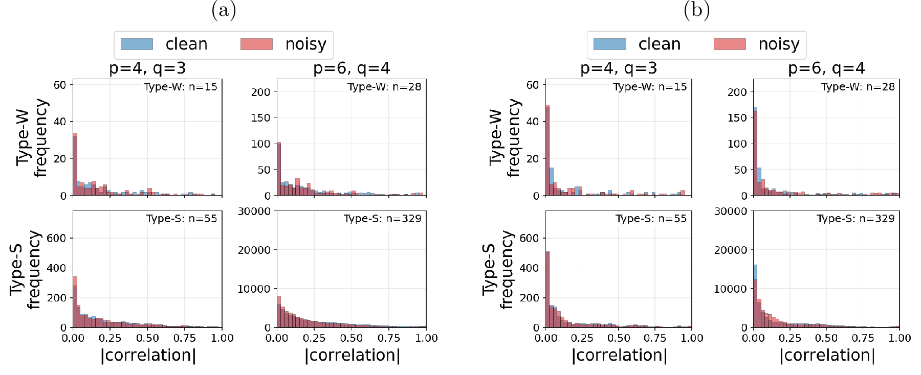 Figure 15: Correlation among feature pairs in the Type-W and Type-S dictionaries induced by (a) viscous Burgers 44 and (b) KdV 45 :Histograms of absolute correlations among feature pairs for both the Type-W and Type-S dictionaries with (p,q)=(4,3) and (6,4), on clean data (blue bars) and noisy data (red bars) with \mathrm{NSR} = 20\%.