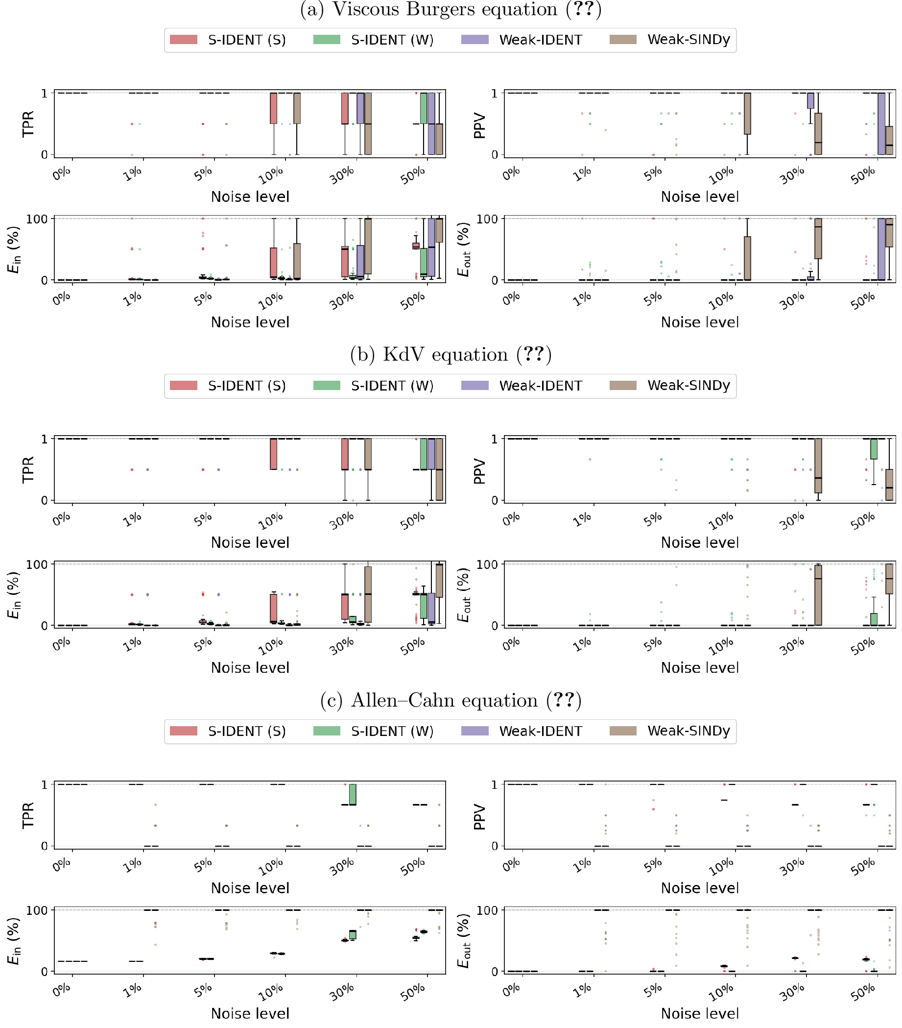 Figure 9: Comparison: S-IDENT with Type-S (S-IDENT (S)), S-IDENT with Type-W (S-IDENT (W)), Weak-IDENT [11], and Weak-SINDy [5].For each noise level, TPR and PPV are presented in the first row for support identification, and E_{\text{in}} and E_{\text{out}} in the second row for coefficient recovery. Each panel shows box plots from 50 independent experiments. S-IDENT (W) shows support and coefficient recovery comparable to or even better than that of Weak-IDENT.