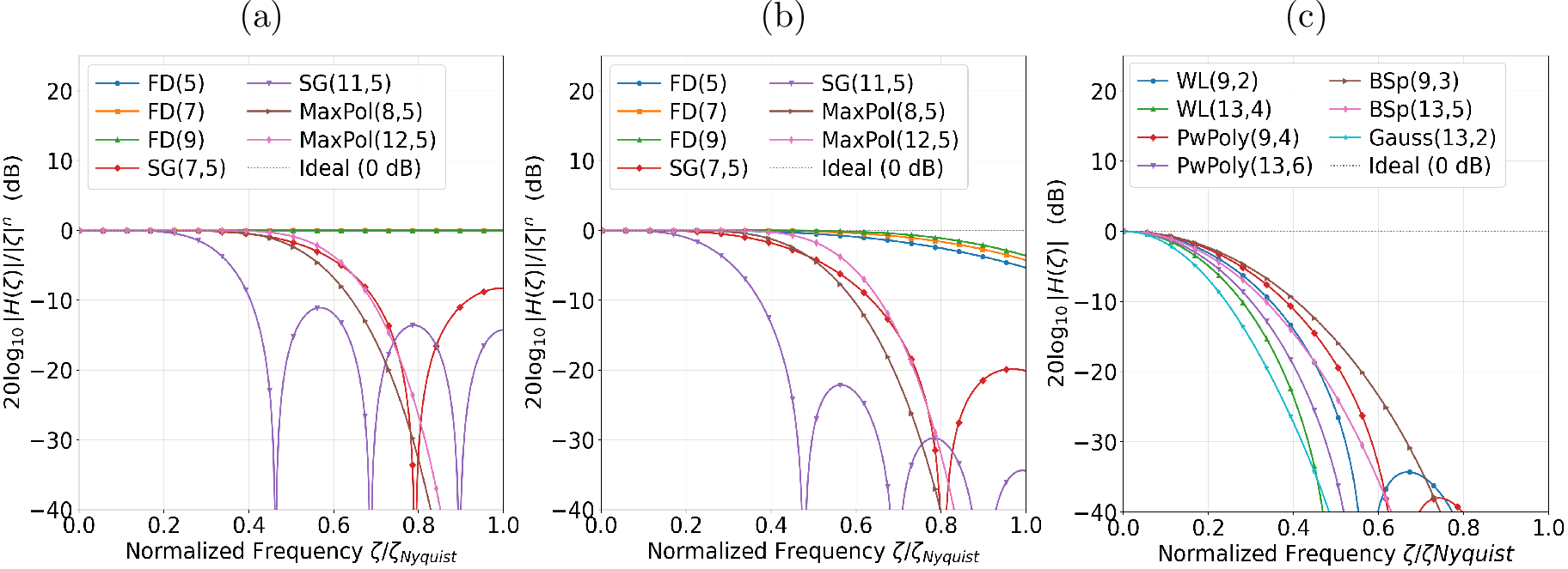 Figure 5: Relative magnitude response 19 of the representative methods shown in Figure 4. (a) Effects of smoothing, (b) 2nd-order differentiation, and (c) kernel test functions. The decay of the relative magnitude response at higher frequencies reflects the denoising effect, at the cost of reduced accuracy in approximating the ideal filters. Here \zeta_{\mathrm{Nyquist}}=1/(2h) is the Nyquist frequency.