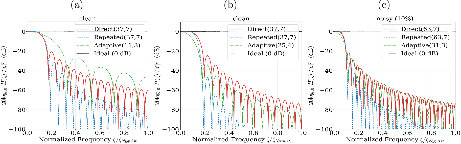 Figure 13: Variant study of Direct (Proposed), Repeated, and Adaptive in Subsection 4.5:Relative magnitude response 19 is shows to approximate (a) 2-nd order derivative and (b) 3-rd order derivative from clean data, and (c) 2-nd order derivative from data with 10\% noise.