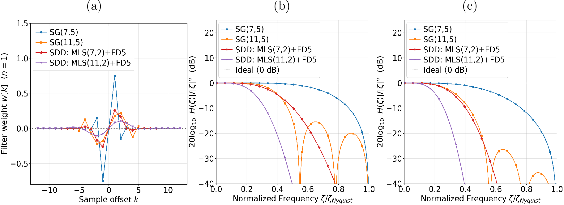 Figure 6: Comparison between SG differentiation and Successive Denoised Differentiation (SDD) [7]. For SDD, MLS weighted by a Gaussian function is used for smoothing, and a 5-point FD for differentiation. (a) The weights for smoothing in the physical domain; (b) and (c) are relative magnitude responses 19 for (b) smoothing and (c) second-order derivative approximation.