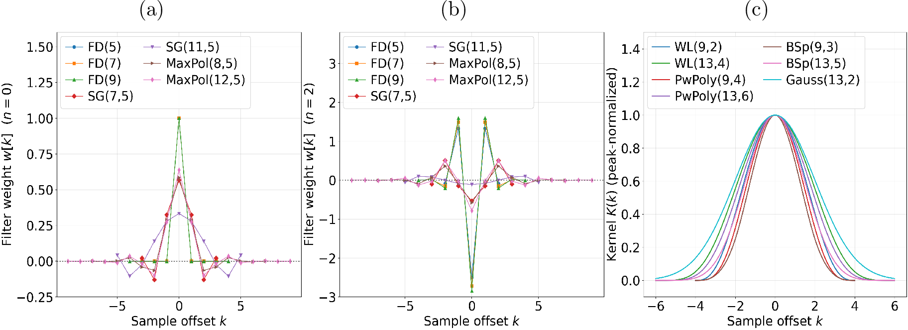 Figure 4: Weight difference of various methods in terms of differentiation by integration.In the form of the weighted sum 15 , (a) shows the weights when the methods are applied as a smoothing operator, and (b) shows when the methods are applied to approximate the second-order derivative. (c) shows the kernel/test function in the weighted integral form 14 .(Abbreviations and details are explained in the text.)Figure 5 further shows their characterization in the frequency domain.