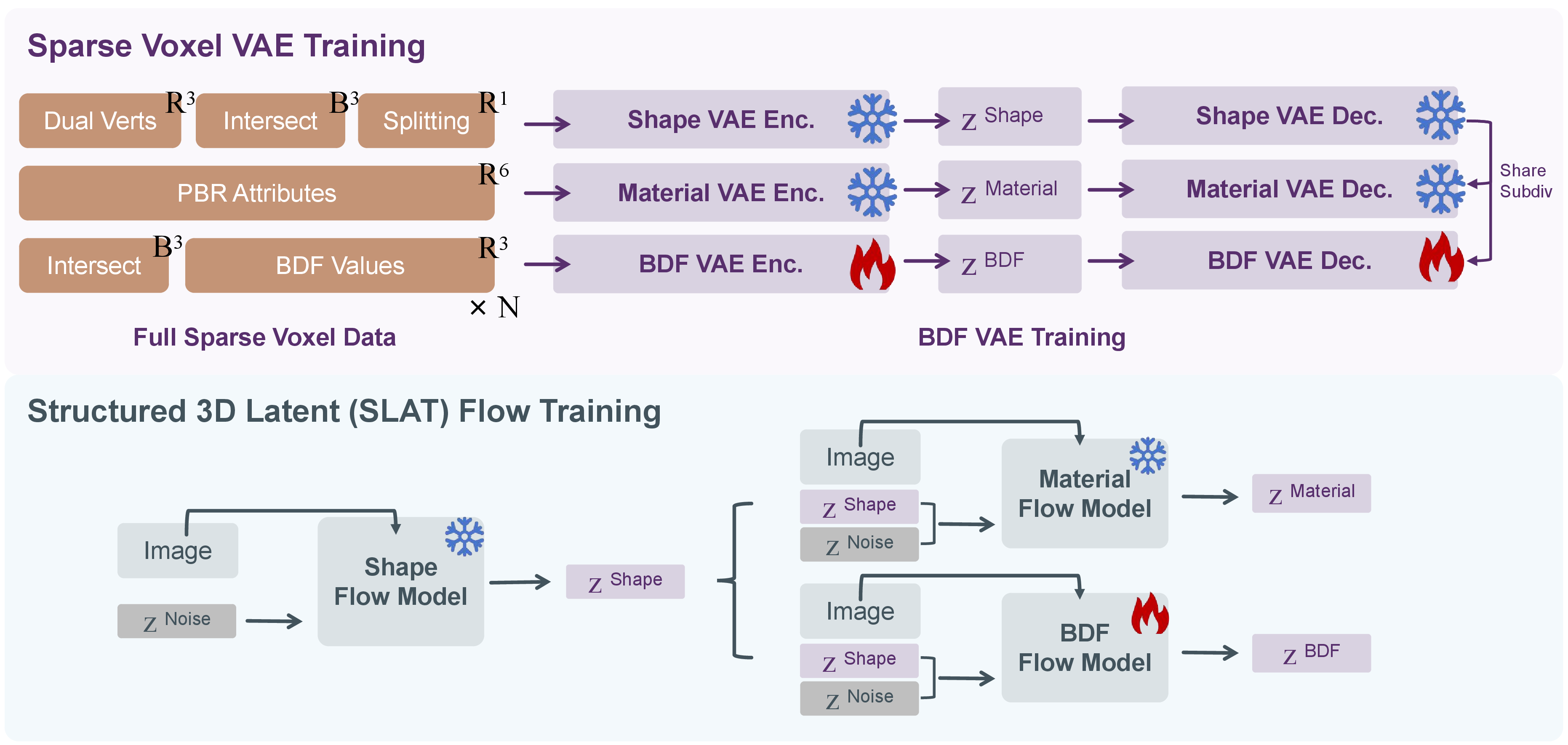 Figure 3: Architecture of the Decoupled VAE and Flow Models. The Shape and Material VAEs share an identical U-Net-style architecture, differing only in input/output channels (7 and 6, respectively). We directly repurpose this architecture for the BDF VAE with 3 channels. A similar decoupling strategy is applied to the Flow Models.