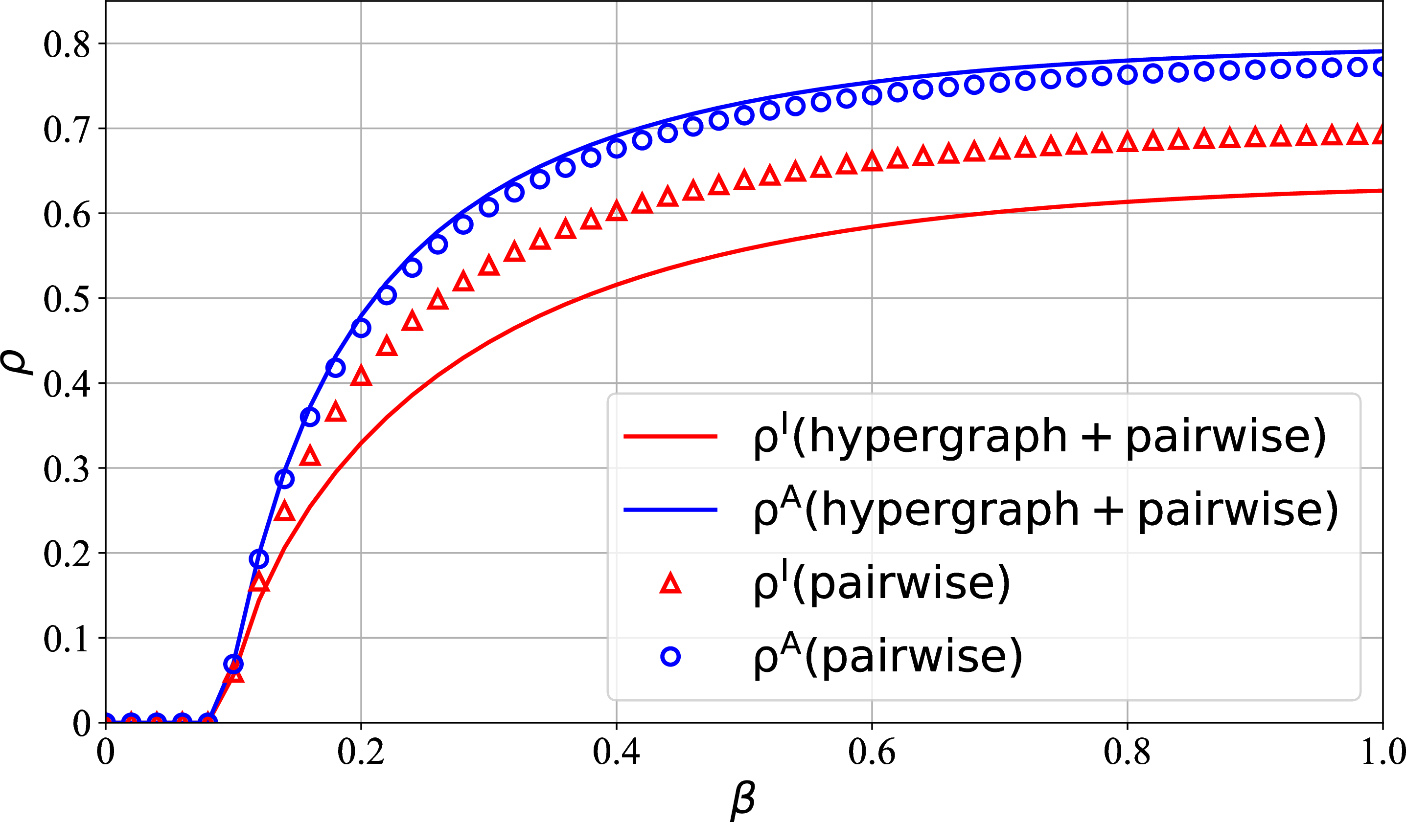 Figure 5: Effect of higher-order interactions: comparison with a pairwise baseline. The red curve and red hollow triangles represent the infection densities obtained under the mixed hypergraph network and the pairwise network, respectively, while the blue curve and blue hollow circles denote the awareness densities under the two networks. The physical-layer parameters for both networks are set as follows: the initial infected node ratio is 1% and the recovery rate is \mu = 0.4. In the cyber layer, the parameters are set as follows: \lambda = 0.1, \lambda^* = 0.1, \delta = 0.8, \alpha = 1, and \eta = 1. The infection rate \beta is varied from 0 to 1 with an increment of 0.02.