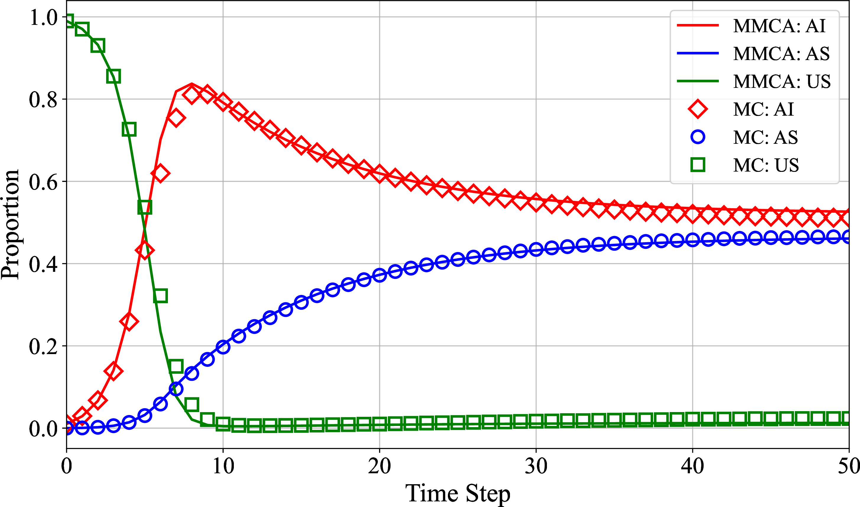 Figure 3: Proportion changes over time. The red curve and the red hollow diamonds denote the proportion of AI-state nodes under the MMCA and MC methods, respectively. The blue curve and the blue hollow circles correspond to the proportion of AS-state nodes under the MMCA and MC methods, respectively. The green curve and the green hollow squares represent the proportion of US-state nodes under the MMCA and MC methods, respectively. In the physical layer, the parameters are set as follows: the initial infected node ratio is 1%, disease transmission rate \beta = 0.5, and \mu = 0.05. In the cyber layer, the parameters are set as follows: \lambda = 0.01, \lambda^* = 0.01, \delta = 0.05, \alpha = 1, and \eta = 1.