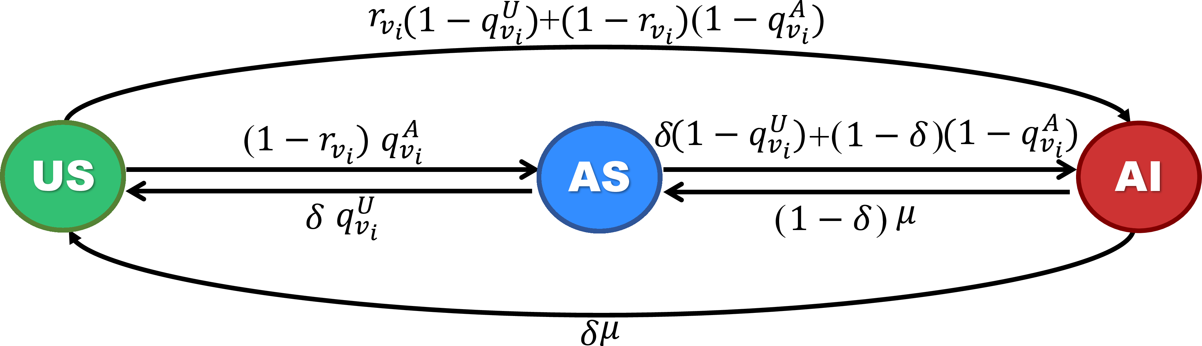 Figure 2: State transitions of the UAU-SIS model on the CPS. The probability that a node v_i in the aware state (A) escapes infection from all its infected neighbors is denoted by q^A_{v_i}, while q^U_{v_i} represents the probability that a node in the unaware state (U) avoids infection. Let r_{v_i} represent the probability that a node receives no information from any of its aware neighbors. The parameter \delta denotes the probability that an aware individual forgets the epidemic-related information, while \mu describes the probability that an infected (I) individual recovers and returns to the susceptible (S) state.