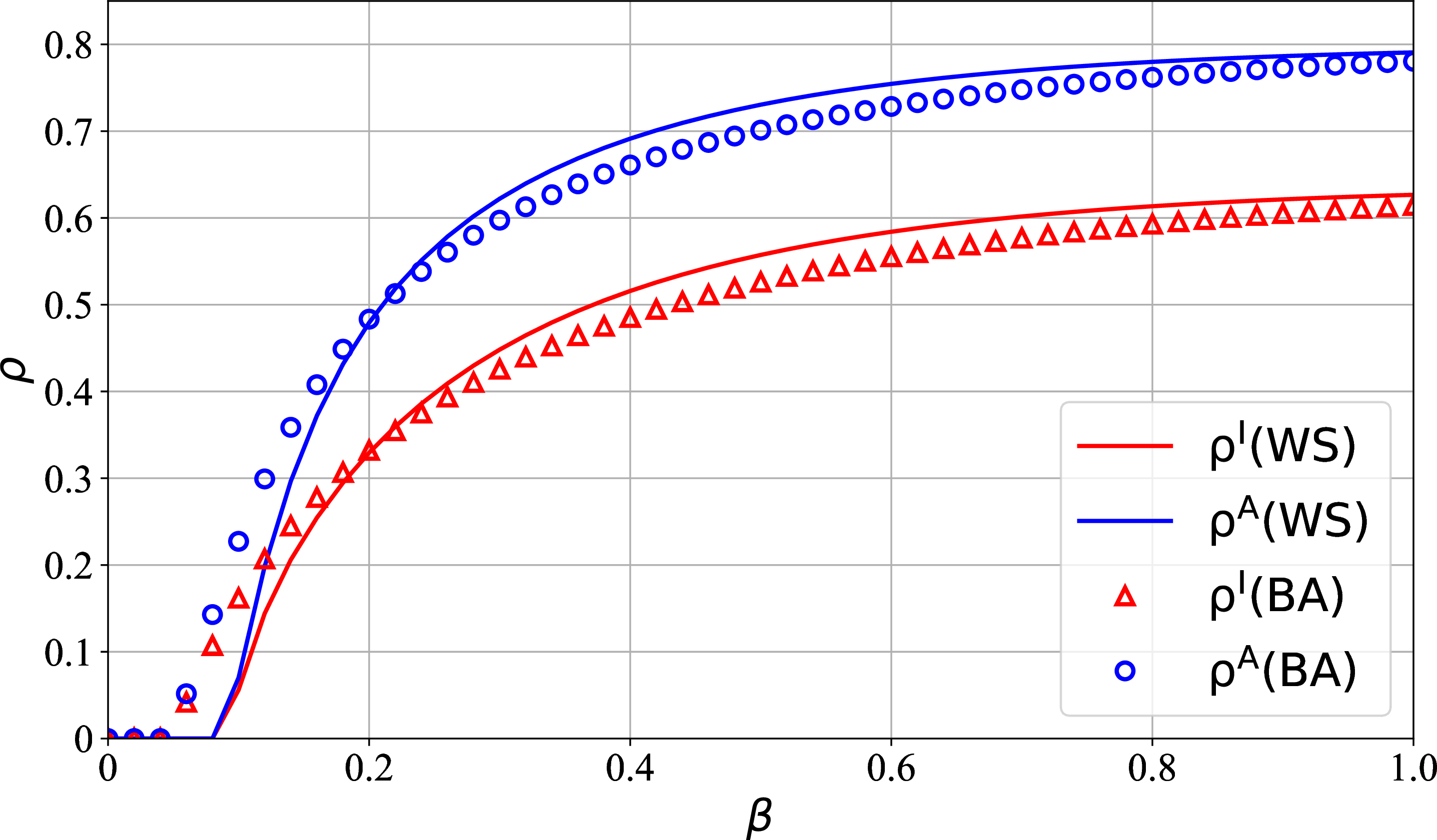 Figure 6: Comparison between WS and BA Contact Networks. The red curve and red hollow triangles represent the infection densities obtained under the WS network and BA network, respectively, while the blue curve and blue hollow circles denote the awareness densities under the two networks. The physical-layer parameters for both networks are set as follows: the initial infected node ratio is 1%, the recovery rate is \mu = 0.4, and the average degree is k = 4. In the cyber layer, the parameters are set as follows: \lambda = 0.1, \lambda^* = 0.1, \delta = 0.8, \alpha = 1, and \eta = 1. The infection rate \beta is varied from 0 to 1 with an increment of 0.02.