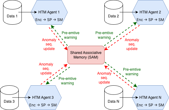 Figure 3: Overview of the Distributed HTM (D-HTM) framework. Each entity processes a local data stream through z-score normalization, an encoder, a shared Spatial Pooler (SP), and a local Temporal Memory (TM). Precursor memories extracted before anomaly onset are stored in the Shared Associative Memory (SAM), enabling cross-entity warning propagation through memory retrieval.
