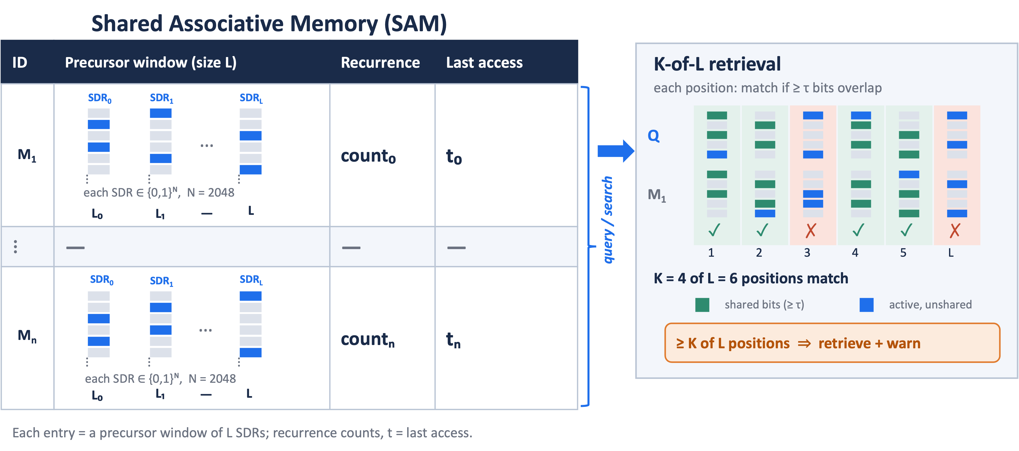 Figure 4: Structure of the Shared Associative Memory (SAM) and its retrieval process. Each memory entry stores a precursor window of L Spatial Pooler SDRs together with its recurrence count (n) and last-access time (t). During inference, the current query window is compared against stored memories using K-of-L sparse overlap matching. A warning is issued when at least K of the L corresponding SDRs satisfy the overlap threshold \tau.