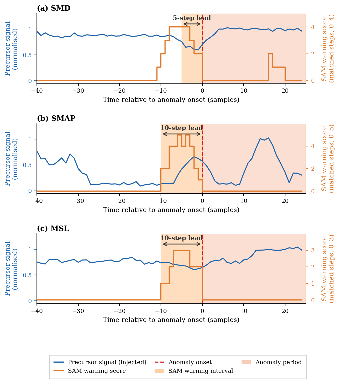 Figure 6: Representative warning trajectories for SMD, SMAP, and MSL. Each panel overlays the precursor signal and the SAM warning score relative to anomaly onset. Warnings are generated several timesteps before anomaly onset, illustrating retrieval of transferable precursor memories.
