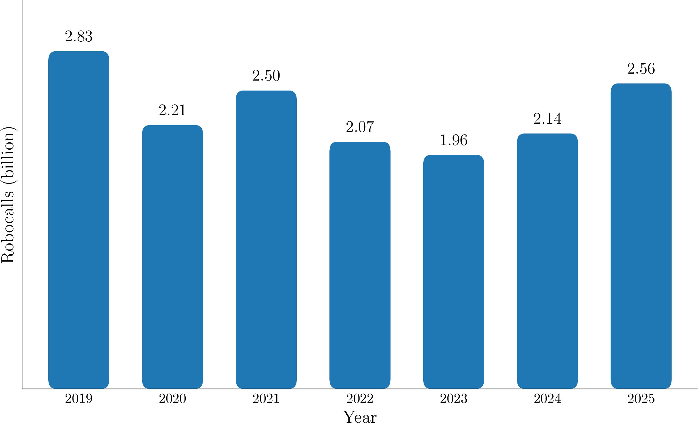 Figure 1: The average number of monthly robocalls in the US over 2025 was 2.56 billion, which is the highest since 2019.