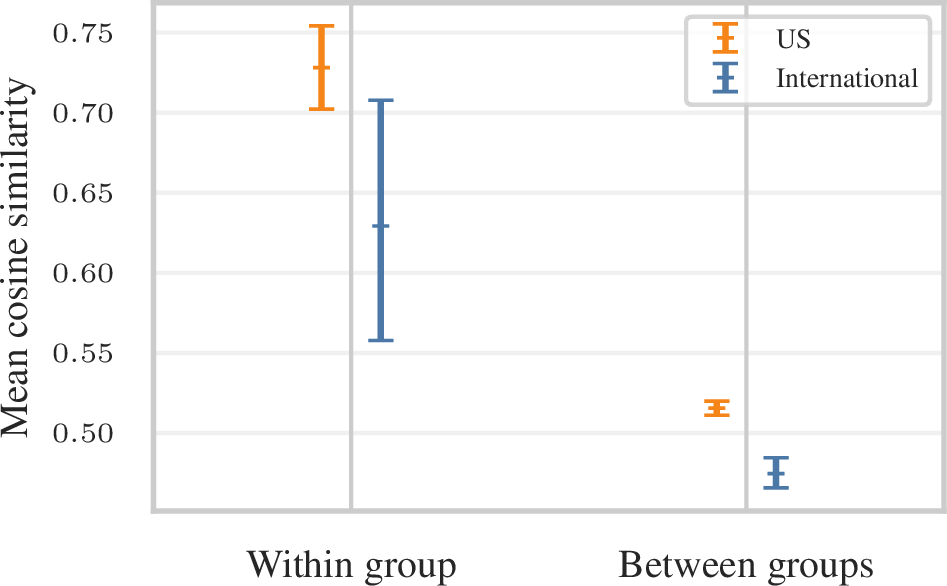 Figure 10: Group-level cosine similarity of caller-averaged BGE-M3 transcript embeddings, within versus between temporal co-targeting groups, for US and international callees. Markers show the mean per-group similarity averaged across groups; error bars are 95% bootstrap intervals over groups.