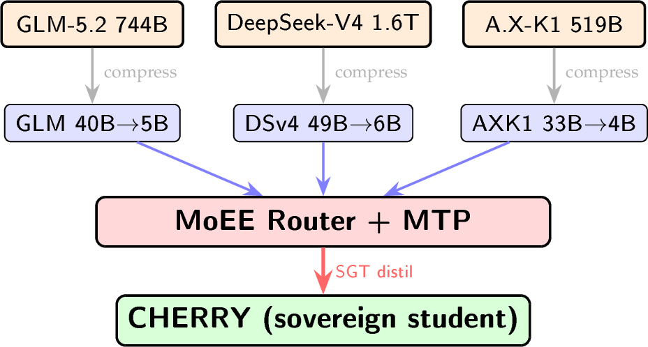 Figure 7: Sovereign multi-teacher fusion.Frontier models are compressed, then serve triple duty:standalone deployment, distillation teacher, and MoE expert.The sovereign student absorbs collective knowledge viaGT-focused KL distillation.