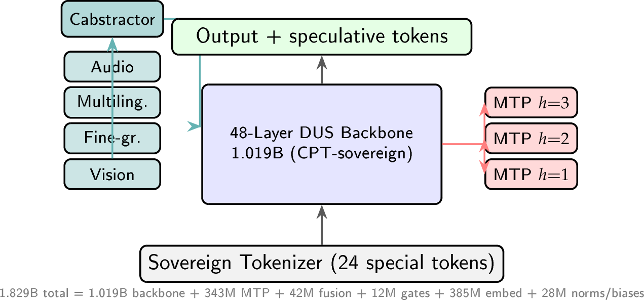 Figure 9: CHERRY-1.8B architecture.Sovereign tokenizer \to 48L DUS backbone \to Oracle MTPheads. Cabstractor fuses four frozen extractors.All trainable parameters are sovereign.