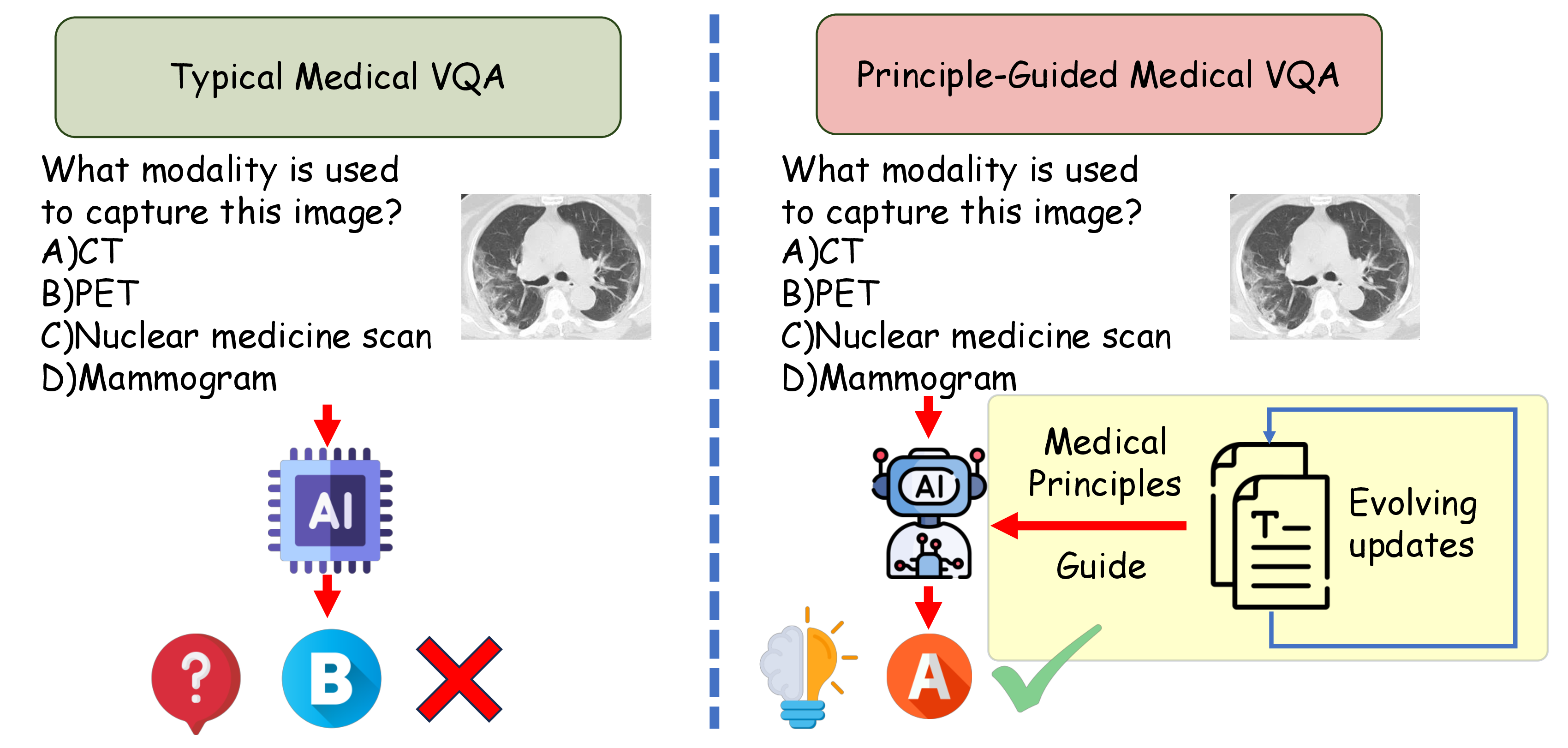 Figure 1: Comparison between standard Medical VQA and our principle-guided framework. (Left) Without explicit guidance, the MLLM relies on superficial visual cues and fails in reasoning. (Right) With evolving medical principles as guidance, the model follows a structured, clinically aligned reasoning process and reaches the correct answer.