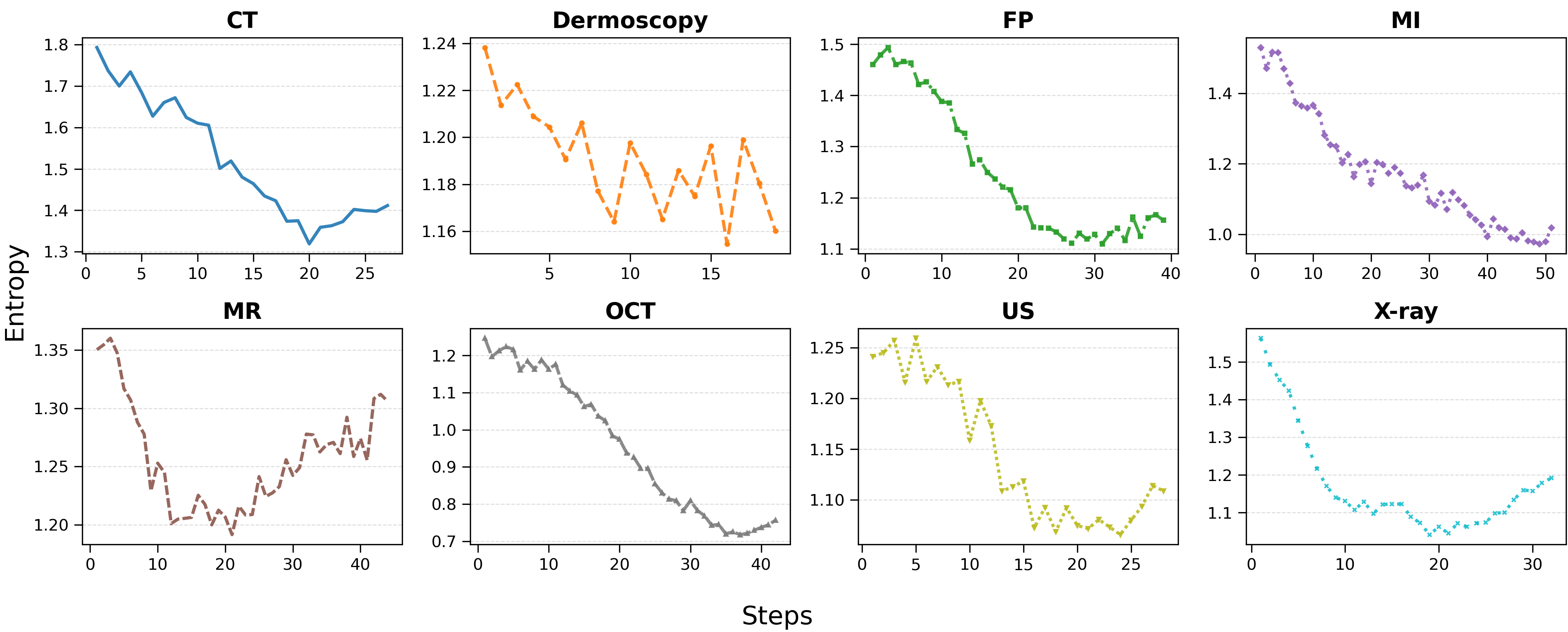 Figure 3: Entropy dynamics for eight independent training runs, each with its own step axis. Each subplot corresponds to a modality: CT, DER, FP, MI, MR, OCT, US, and X-ray. All backbones are from the Med-R1 series, and all runs use GRPO.