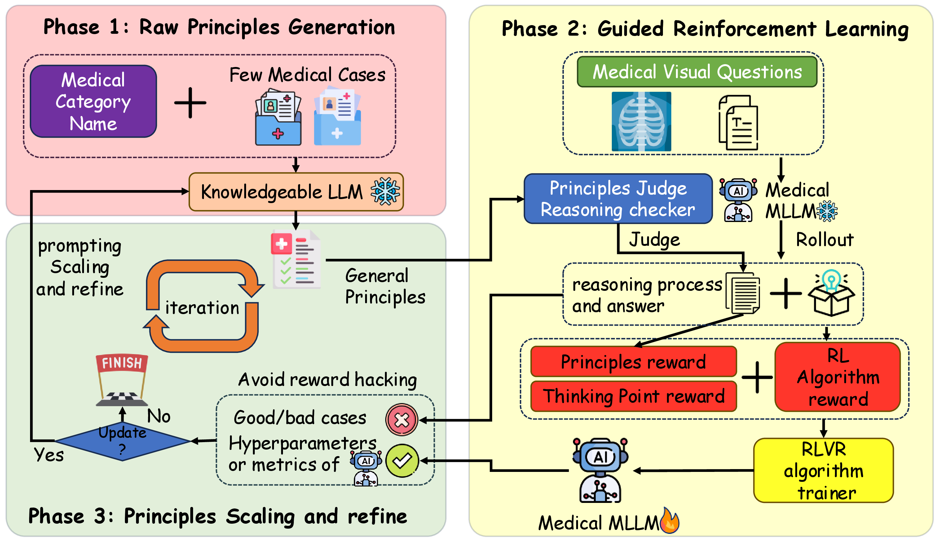 Figure 2: Overview of the Evolving Principle-guided Iterative framework (Evo-PI).