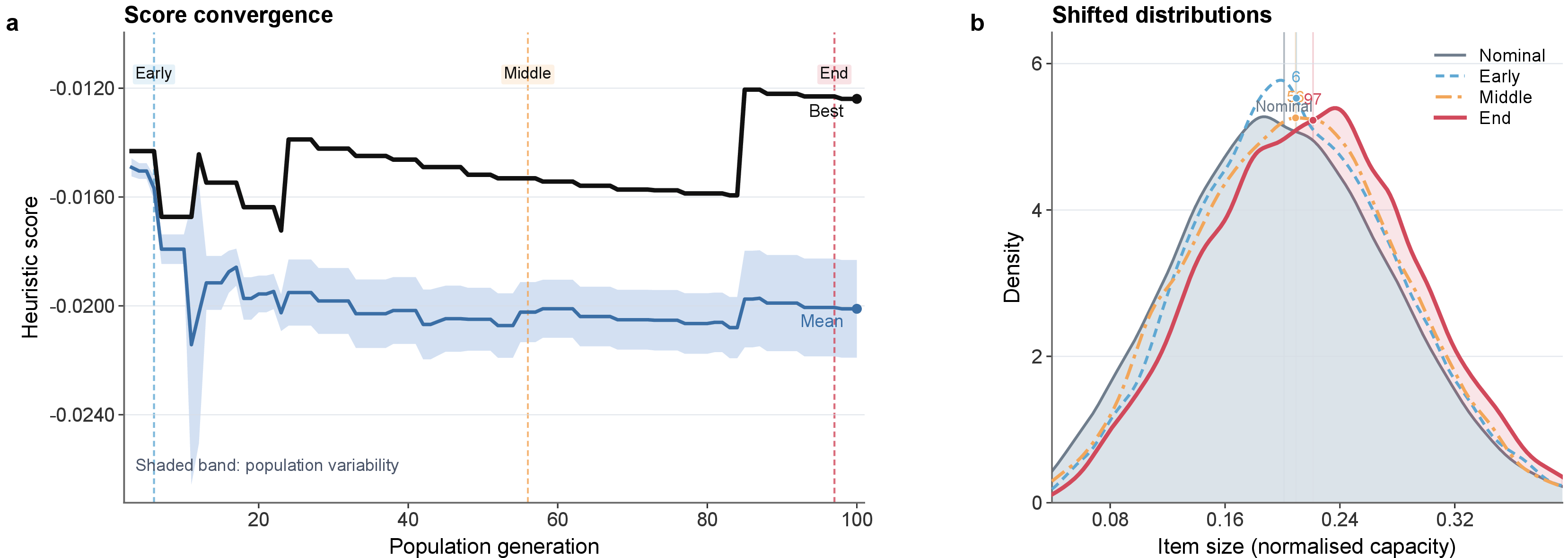 Figure 4: Robust Adversary Search Convergence in Online Bin Packing: Left, Population Score Evolution Across Generations; Right, Adversarial Distribution Shift Over Search Stages