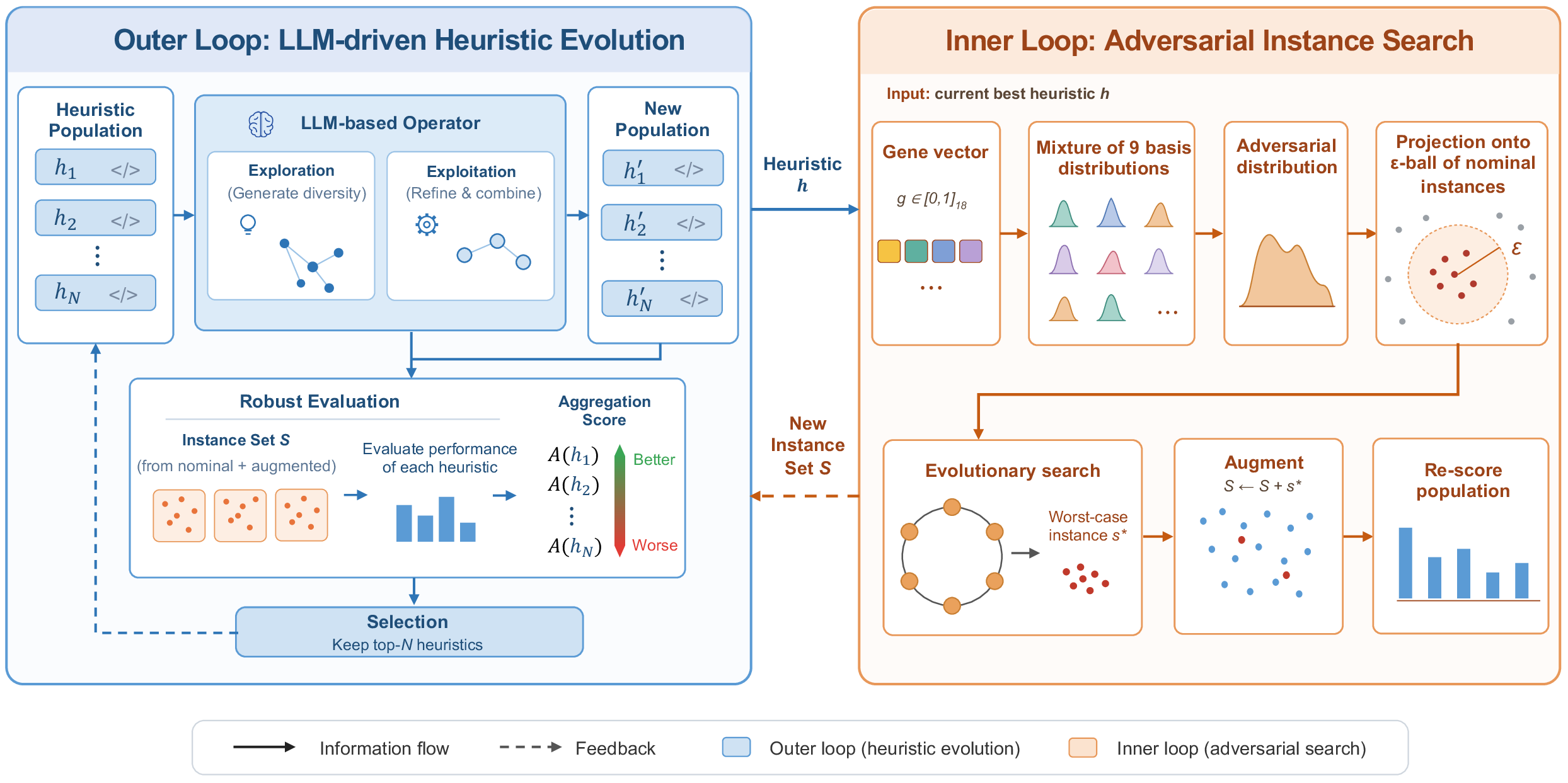 Figure 1: Overview of the RAISE framework: an LLM-driven outer evolutionary loop for heuristic design coupled with an LLM-free inner adversarial instance search that discovers worst-case instances within an \varepsilon-ball uncertainty set around the nominal training distribution.
