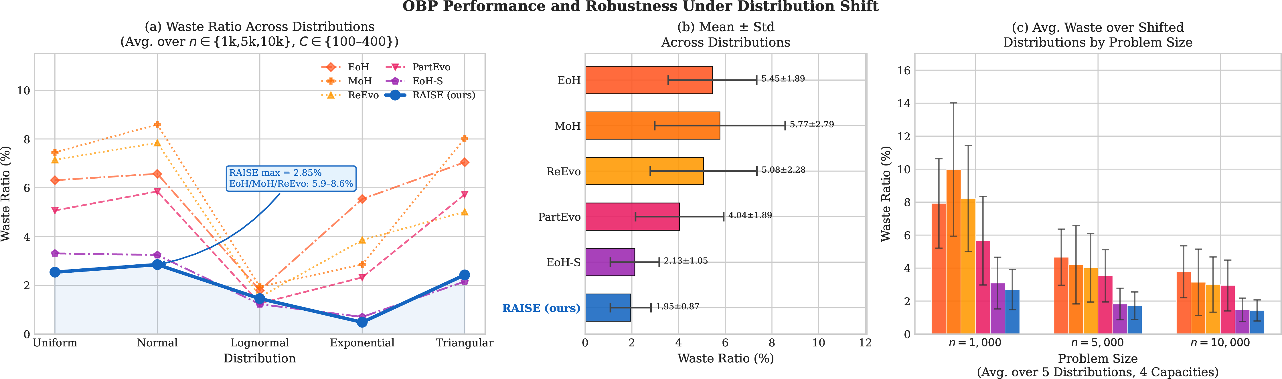 Figure 3: a) OBP waste ratio (the lower the better) across five distributions. b) Average results averaged on all 60 intance datasets. c) Averaged results across different sizes.