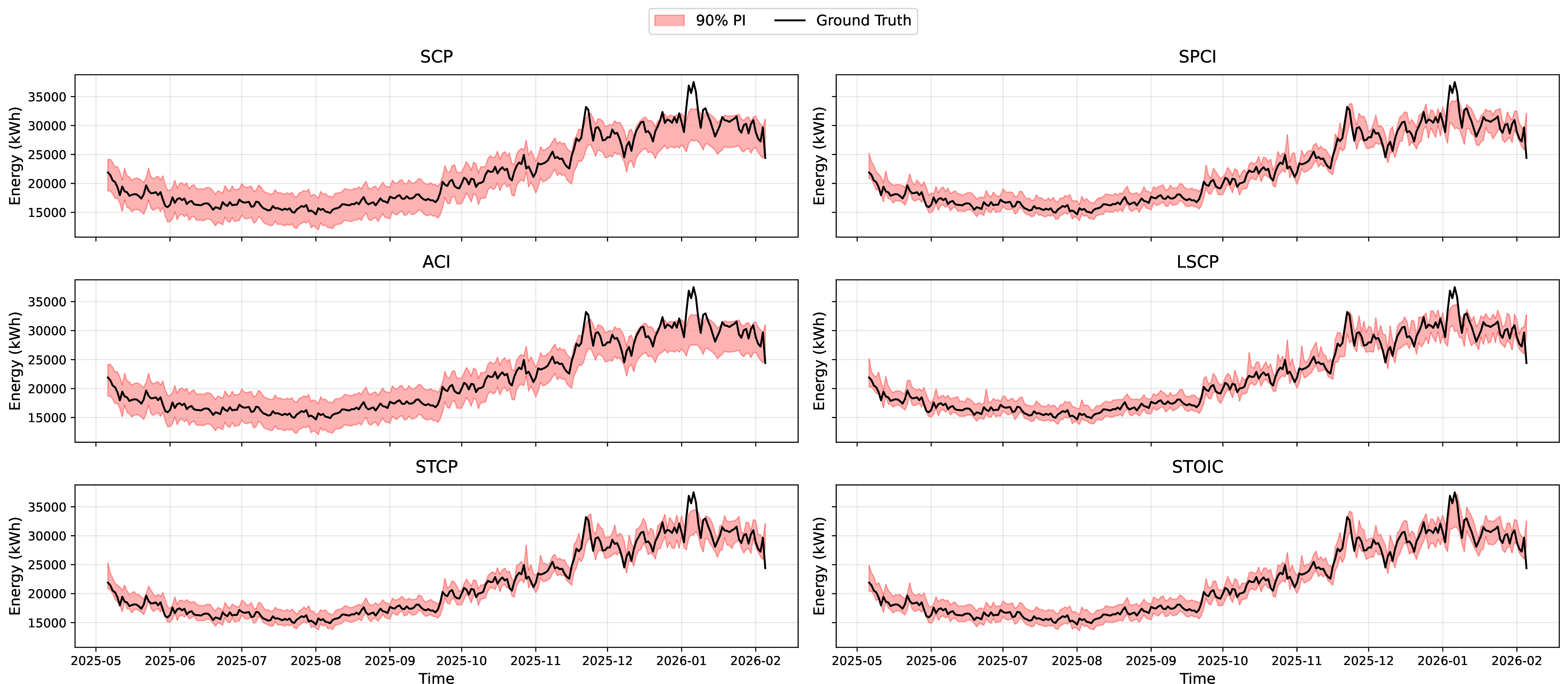Figure 2: Visual comparison of 90% PIs across conformal methods for the CKW Smart Meter dataset. The shaded area represents the 90% PI, and the black line indicates the ground truth energy consumption (kWh).