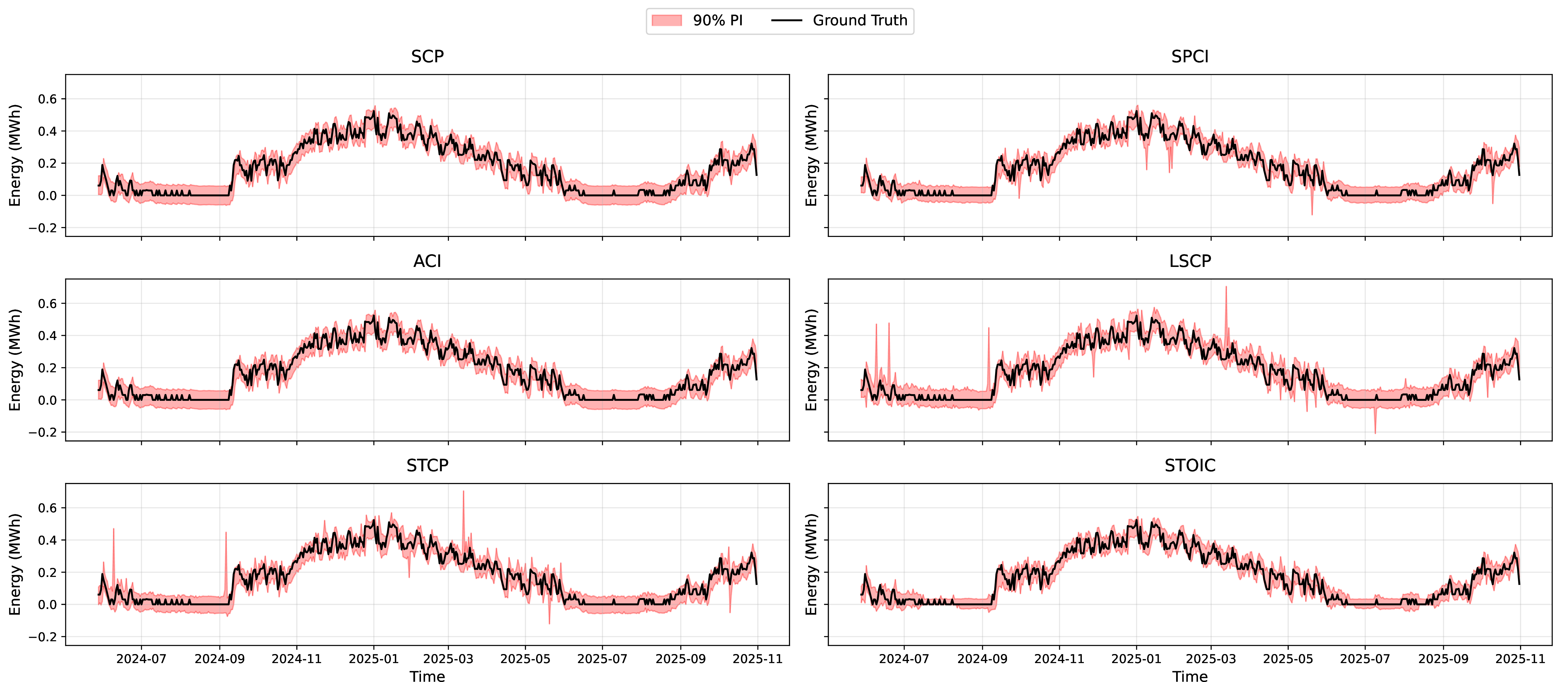Figure 3: Visual comparison of 90% PIs for the EWZ District Heating dataset. The plots illustrate the adaptive nature of the intervals (MWh) relative to seasonal consumption shifts and volatile demand spikes.