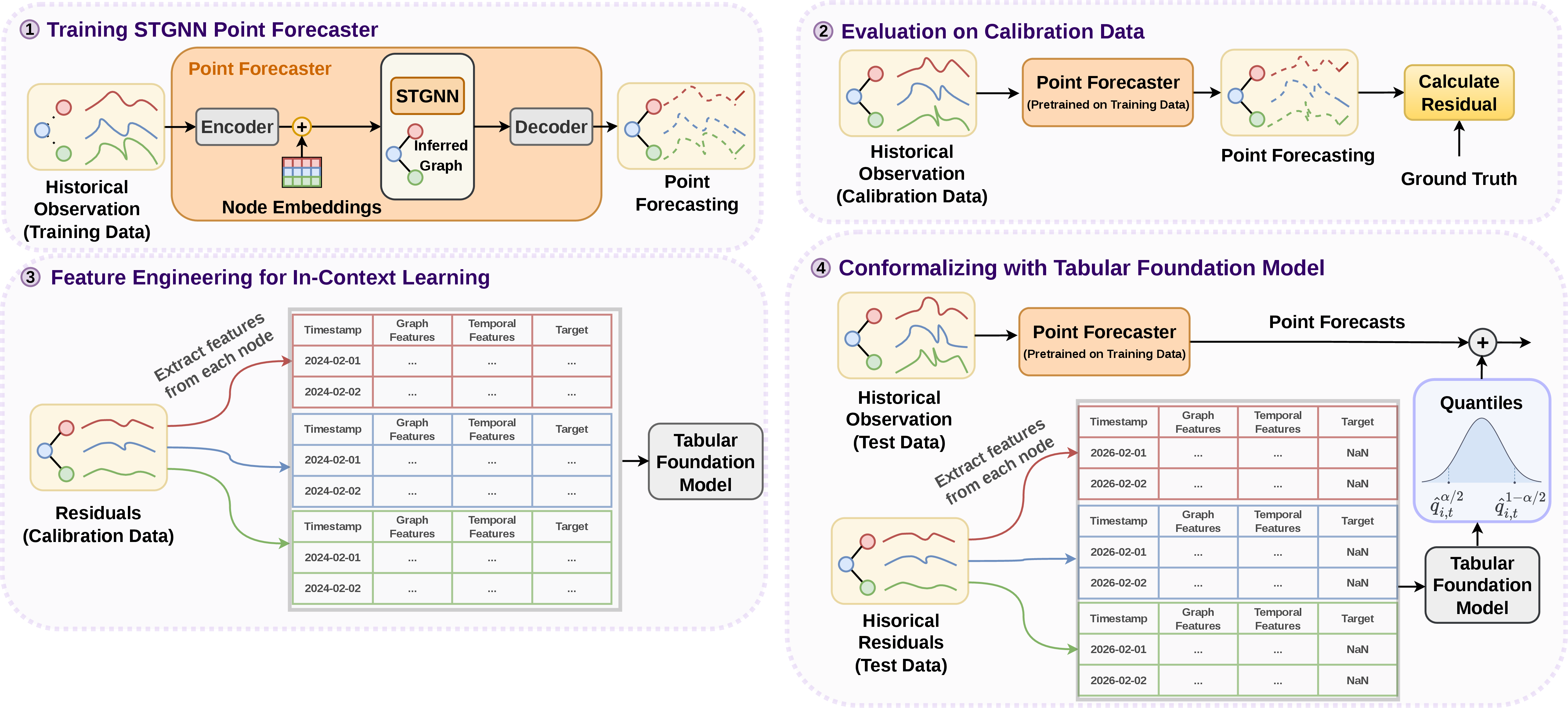 Figure 1: Overview of the proposed STOIC framework. The pipeline consists of four stages: (1) training an STGNN-based point forecasting backbone on historical spatial-temporal observations, (2) computing calibration residuals using the pretrained forecaster, (3) transforming residuals into structured tabular representations that capture temporal dynamics and spatial neighborhood interactions, and (4) performing in-context calibration with a tabular FM to estimate conditional residual quantiles and construct PIs.
