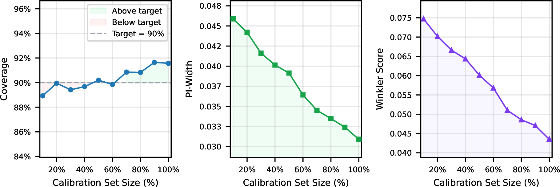 Figure 4: Sensitivity of STOIC to calibration set size on the SCS dataset.