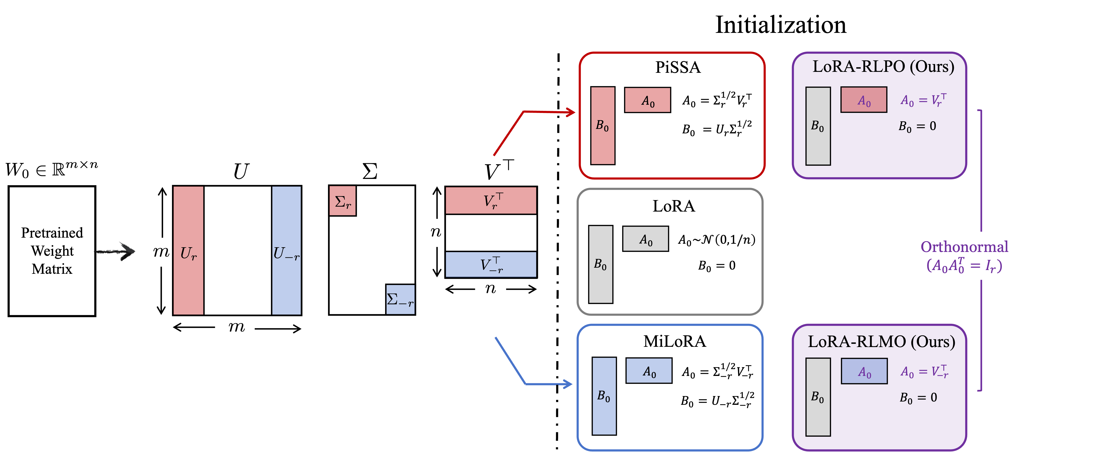 Figure 1: Comparison of LoRA initialization strategies. LoRA uses random Gaussian A_0 with B_0 = 0. PiSSA and MiLoRA initialize both adapters from the principal and minor singular components of W_0, respectively, with B_0 \neq 0 and singular value scaling. Our proposed methods, LoRA-RLPO and LoRA-RLMO, initialize orthonormal A_0 from the principal and minor right singular vectors with B_0 = 0.