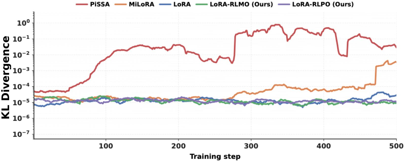 Figure 6: KL divergence during training for different initialization methods. PiSSA shows the highest KL divergence, MiLoRA exhibits intermediate KL growth, and LoRA remains relatively stable. Our proposed methods (LoRA-RLMO and LoRA-RLPO) maintain the lowest KL trajectories overall, indicating improved training stability.