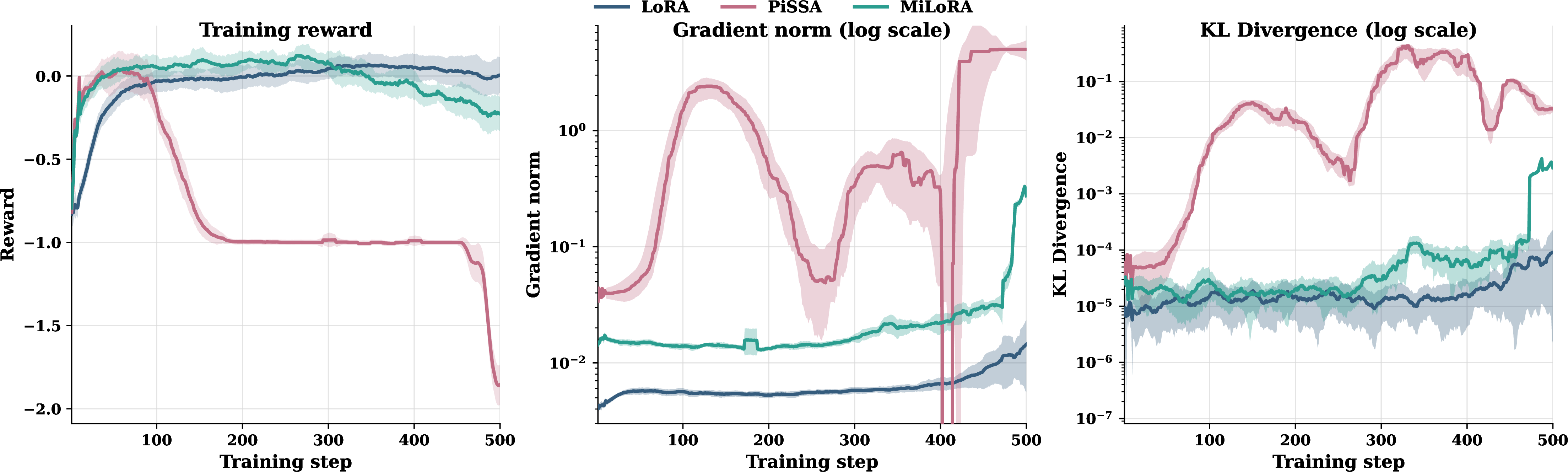 Figure 2: Training dynamics of RLVR via DAPO on benchmark DAPO-MATH. Left: Training reward comparison. Middle: The aggregate Frobenius norm of gradients over trainable parameters. Right: KL divergence during training. Both PiSSA and MiLoRA exhibit training reward collapse, higher gradient norm and KL divergence than standard LoRA.