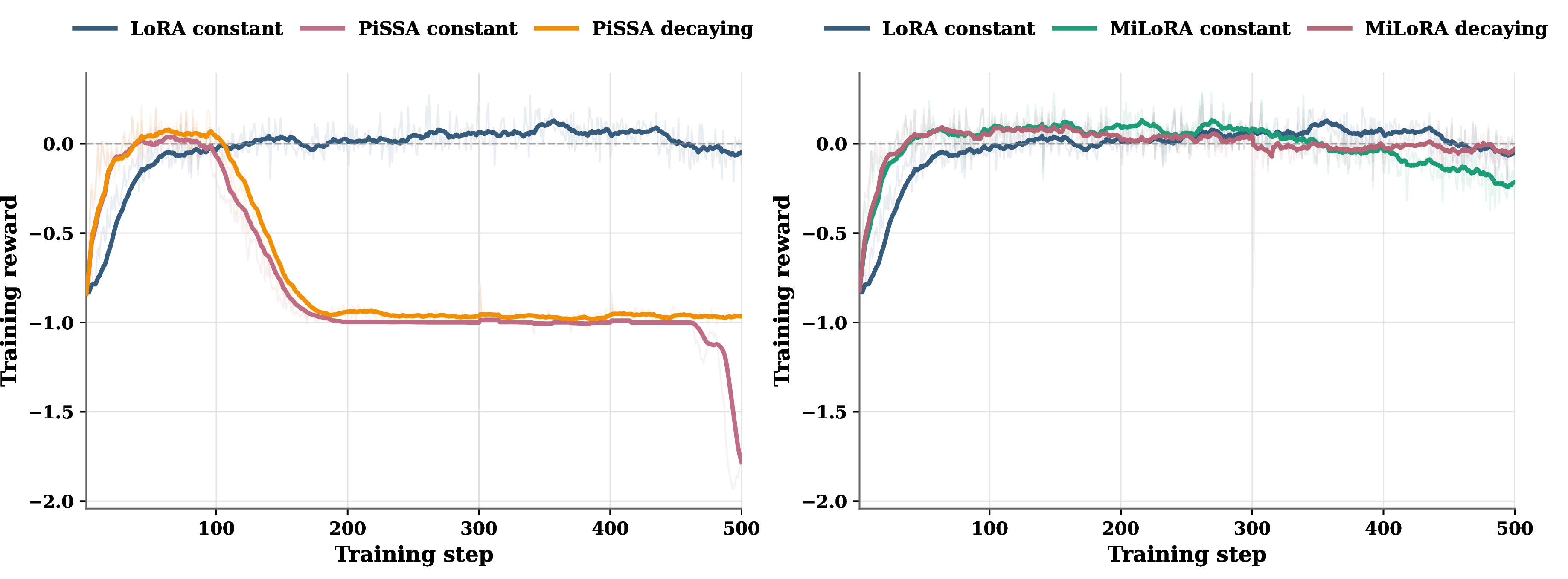 Figure 4: Ablation on learning-rate decay for PiSSA and MiLoRA under RLVR training. The left panel compares PiSSA with a constant learning rate and a cosine-decaying schedule, together with the LoRA constant-learning-rate baseline; the right panel shows the analogous comparison for MiLoRA. Both methods benefit from slower optimization, confirming that enlarged effective updates are a primary source of instability in RLVR training. Nevertheless, while MiLoRA with learning-rate decay approaches the stable behavior of standard LoRA, PiSSA still exhibits significant late-stage collapse, pointing to an inherently more hazardous optimization direction.