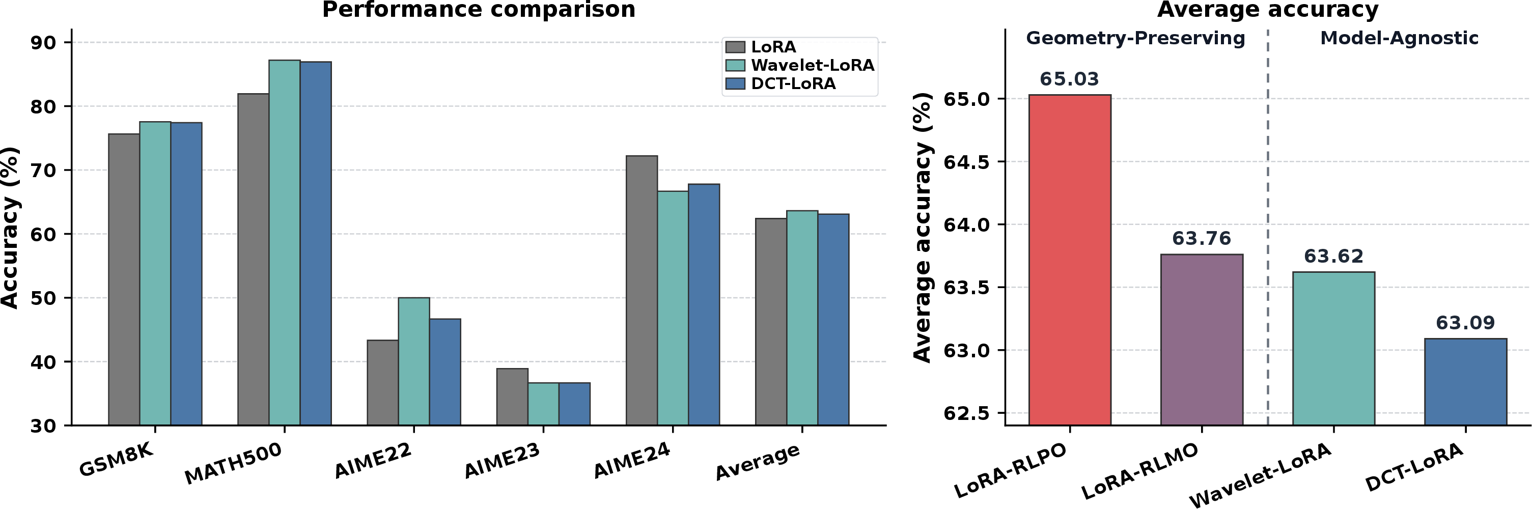 Figure 8: Left: Performance comparison of orthonormal LoRA variants with standard LoRA. Right: Average accuracy comparison between geometry-preserving and model-agnostic methods.