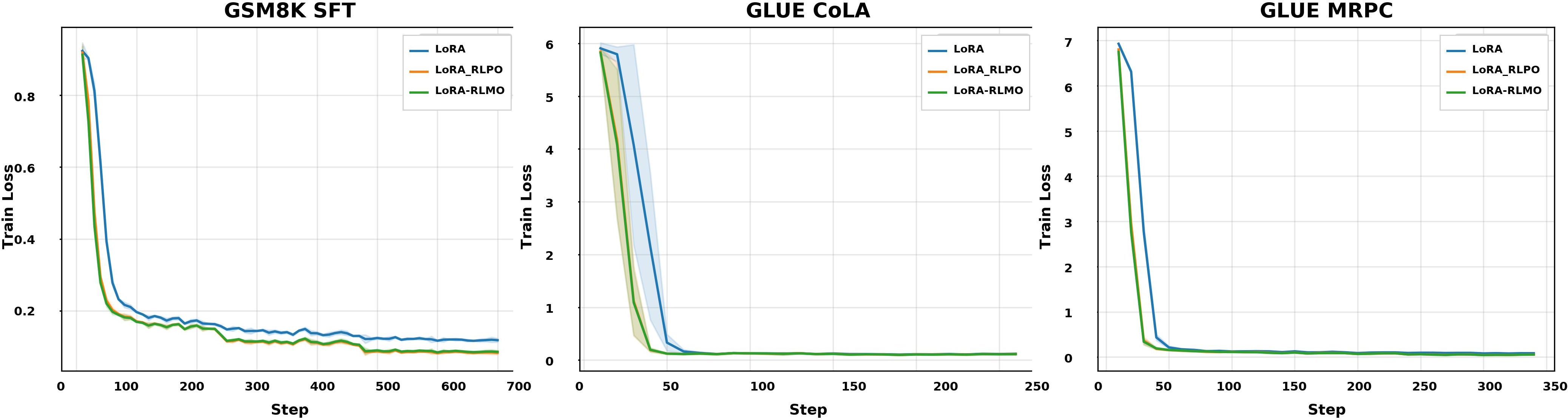 Figure 10: Train loss curves across three SFT tasks (3 seeds, shaded region denotes \pm 1 standard deviation). Both LoRA-RLPO and LoRA-RLMO demonstrate faster convergence and lower final loss than standard LoRA.