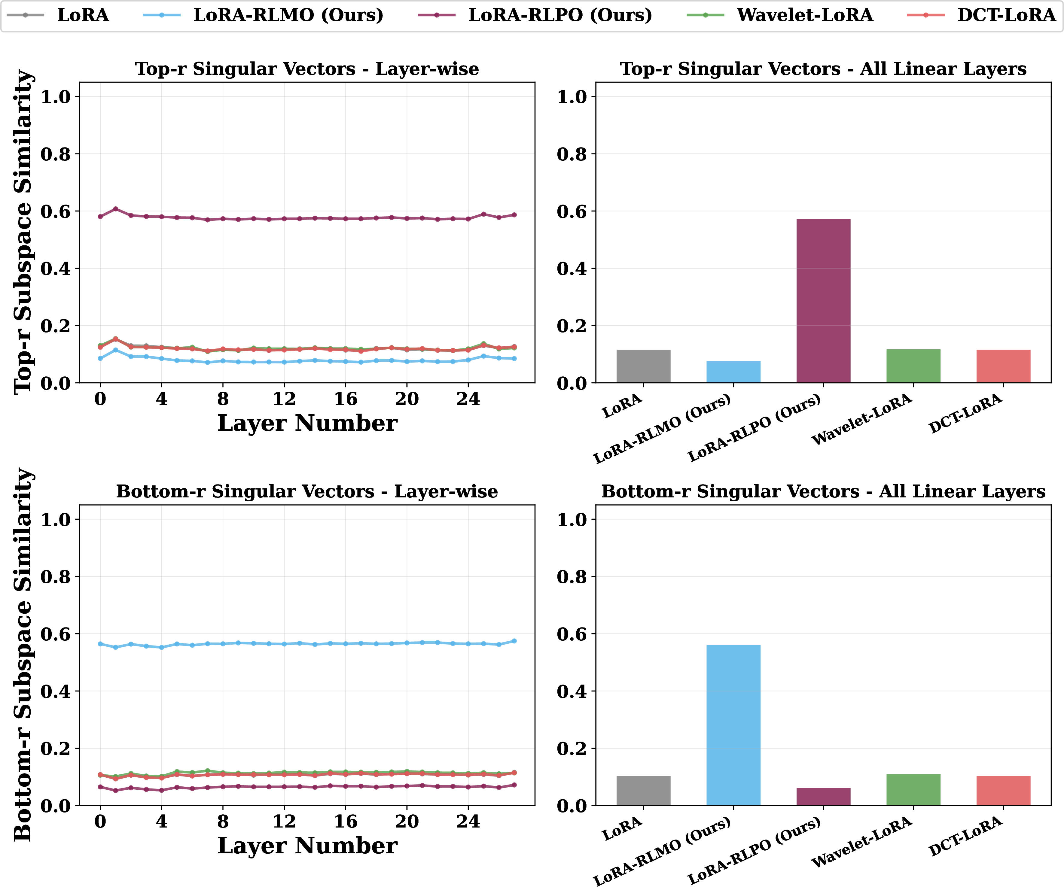 Figure 7: Subspace similarity between learned adapters and singular vectors of pretrained weights W_0. Top row: similarity with principal (top-r) right singular vectors. Bottom row: similarity with minor (bottom-r) right singular vectors. Left column shows per-layer similarity; right columns show averages over all linear layers.