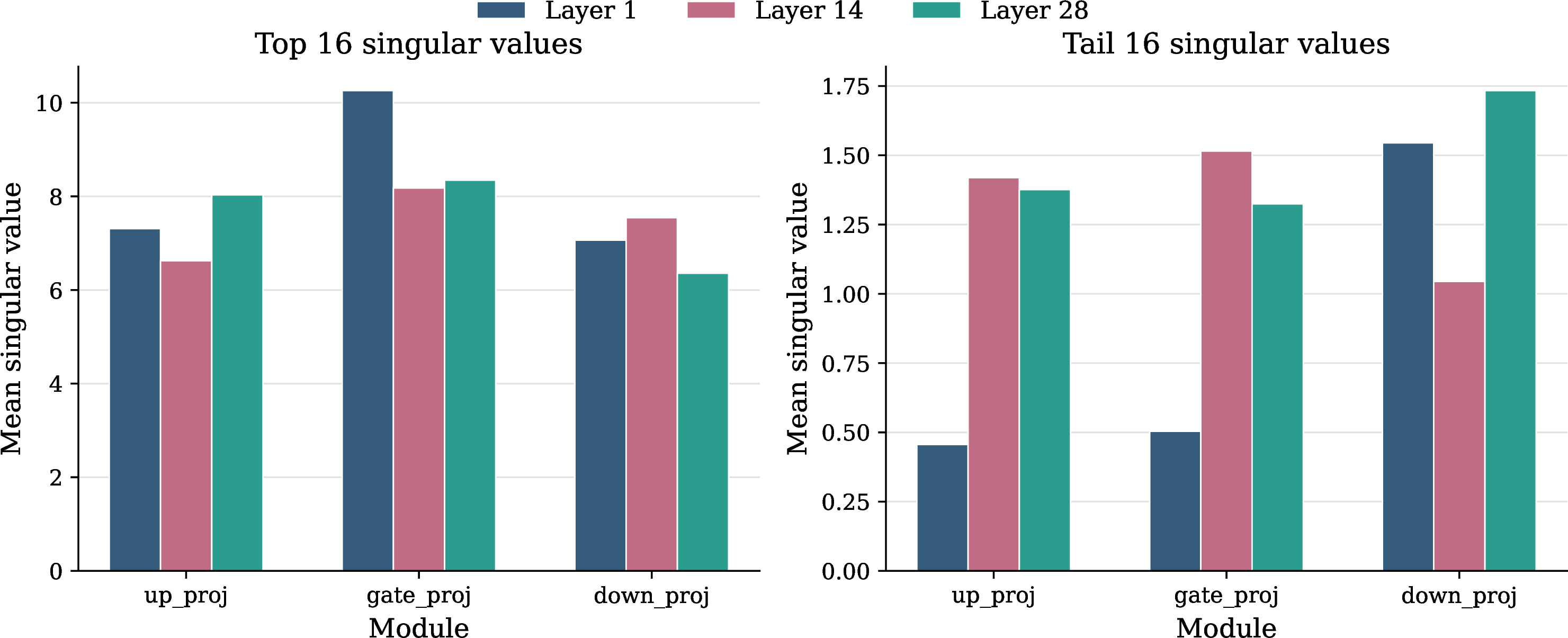 Figure 9: Mean singular values of MLP projection weights in DeepSeek-R1-Distill-Qwen-1.5B (28 layers total) across representative layers 1, 14, and 28, corresponding to the first, middle, and last transformer layers, respectively.