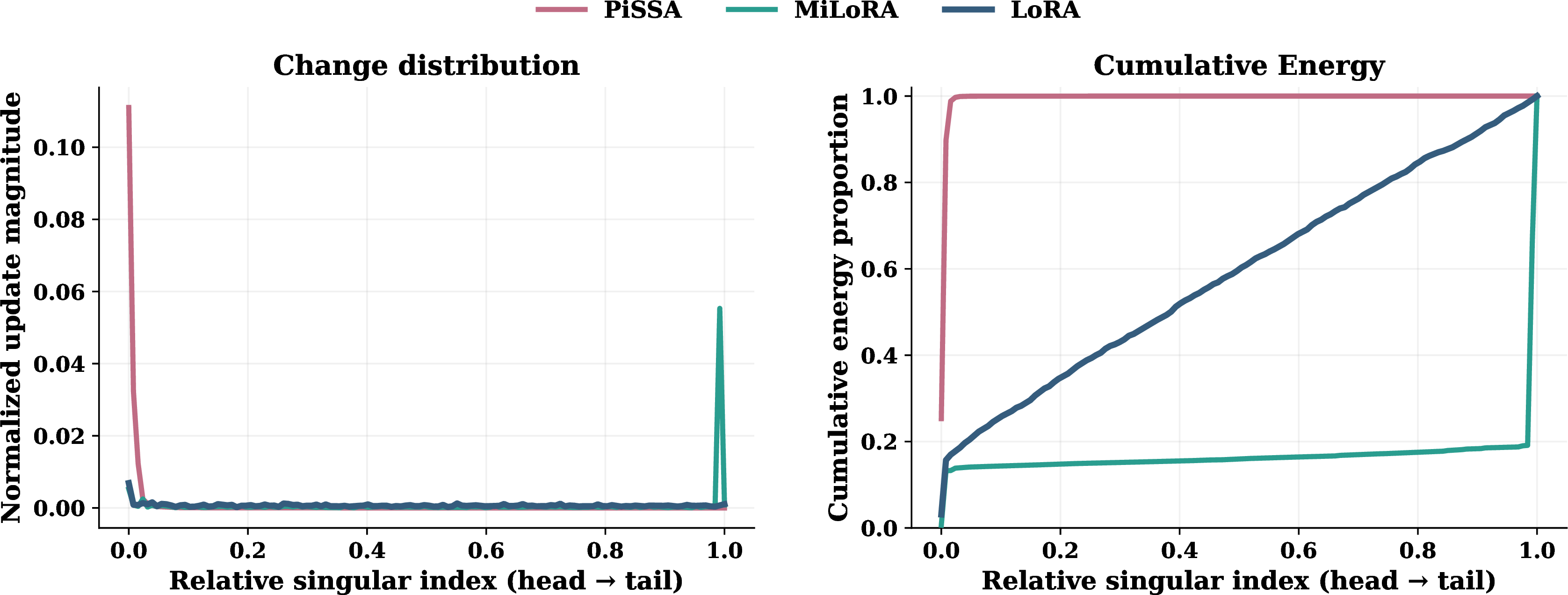 Figure 3: SVD-aligned update distribution and cumulative energy after RLVR training. For each method, we analyze the trained LoRA update \Delta W = \frac{\alpha}{r}BA on the query projection and attention output projection matrices from Transformer layers 0, 14, and 27 of the 28-layer model, where each projection weight has size W \in \mathbb{R}^{1536 \times 1536}. Given the singular value decomposition of the frozen pretrained weight W = U\Sigma V^\top, we measure the update magnitude along the pretrained singular directions as c_i = |u_i^\top \Delta W v_i|, and normalize it by p_i = c_i / \sum_j c_j. The left panel plots p_i over the relative singular-mode index, ordered from the largest to smallest singular values of W, while the right panel plots the corresponding cumulative energy \sum_{j \leq i} c_j^2 / \sum_j c_j^2. Curves are averaged over the six analyzed projection matrices. The distinct patterns indicate that initialization affects not only the starting point of optimization, but also the spectral structure of the updates learned during RLVR.