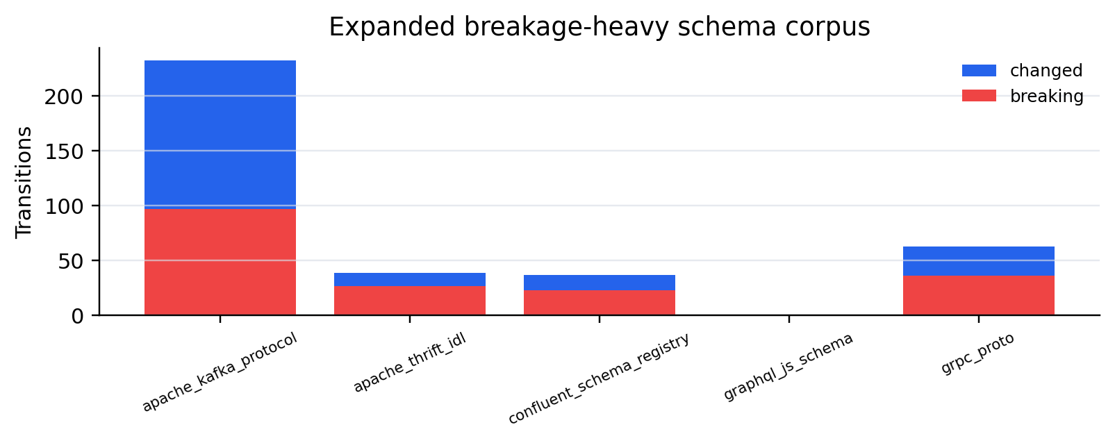 Figure 1: Changed and breaking transitions in the expanded schema corpus.