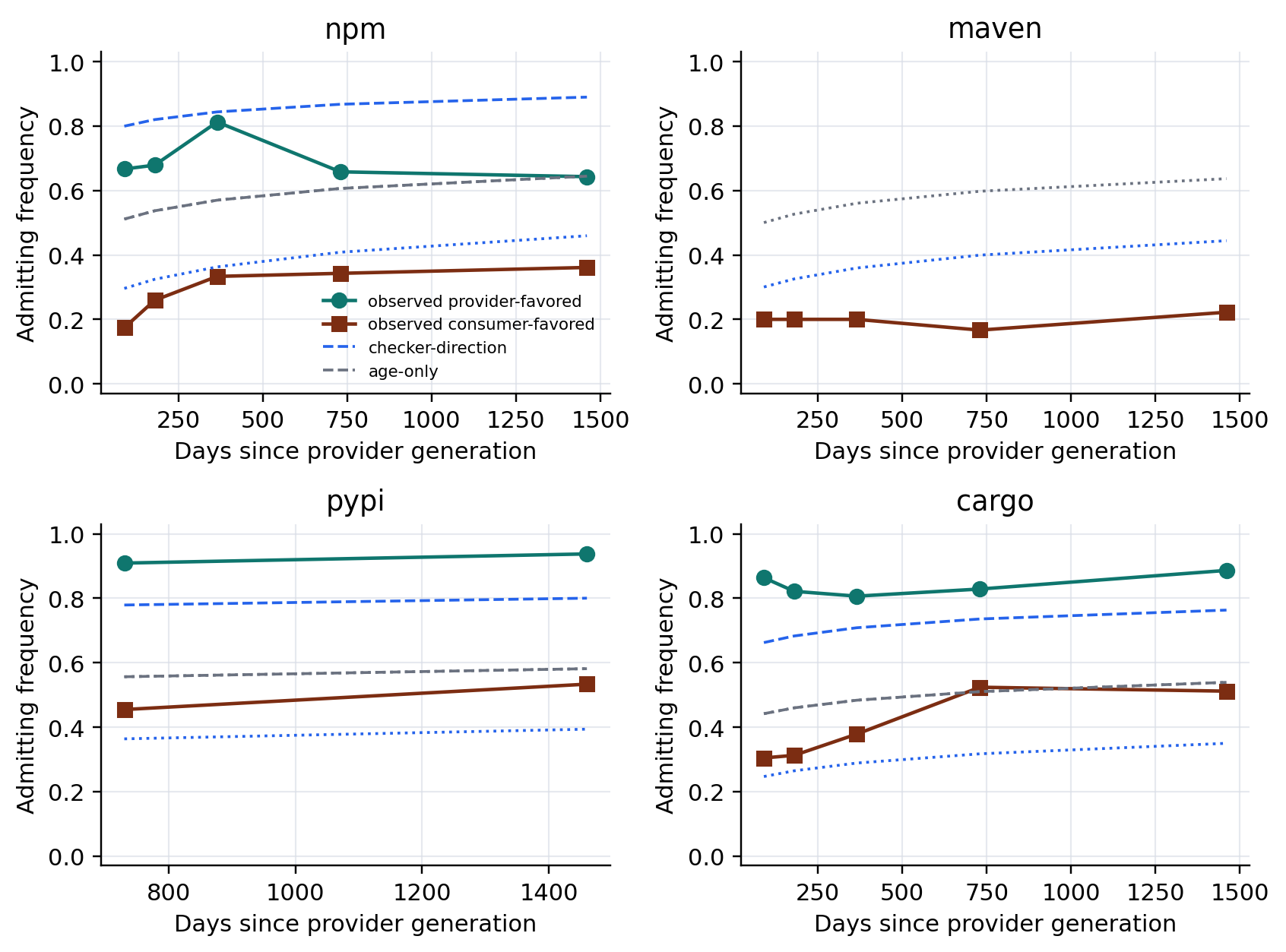 Figure 3: Observed adoption trajectories and leave-one-ecosystem-out predictions. Solid lines are observed provider- and consumer-favored lineages; dashed and dotted lines are checker-direction and age-only predictions.