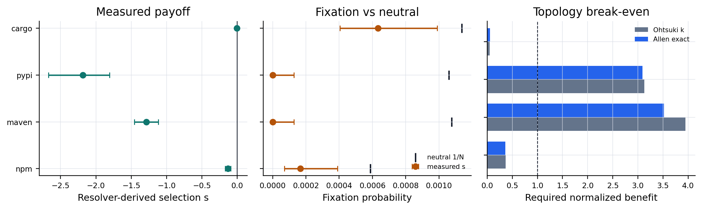 Figure 2: Measured resolver selection, fixation against the neutral 1/N benchmark, and topology break-even requirements.