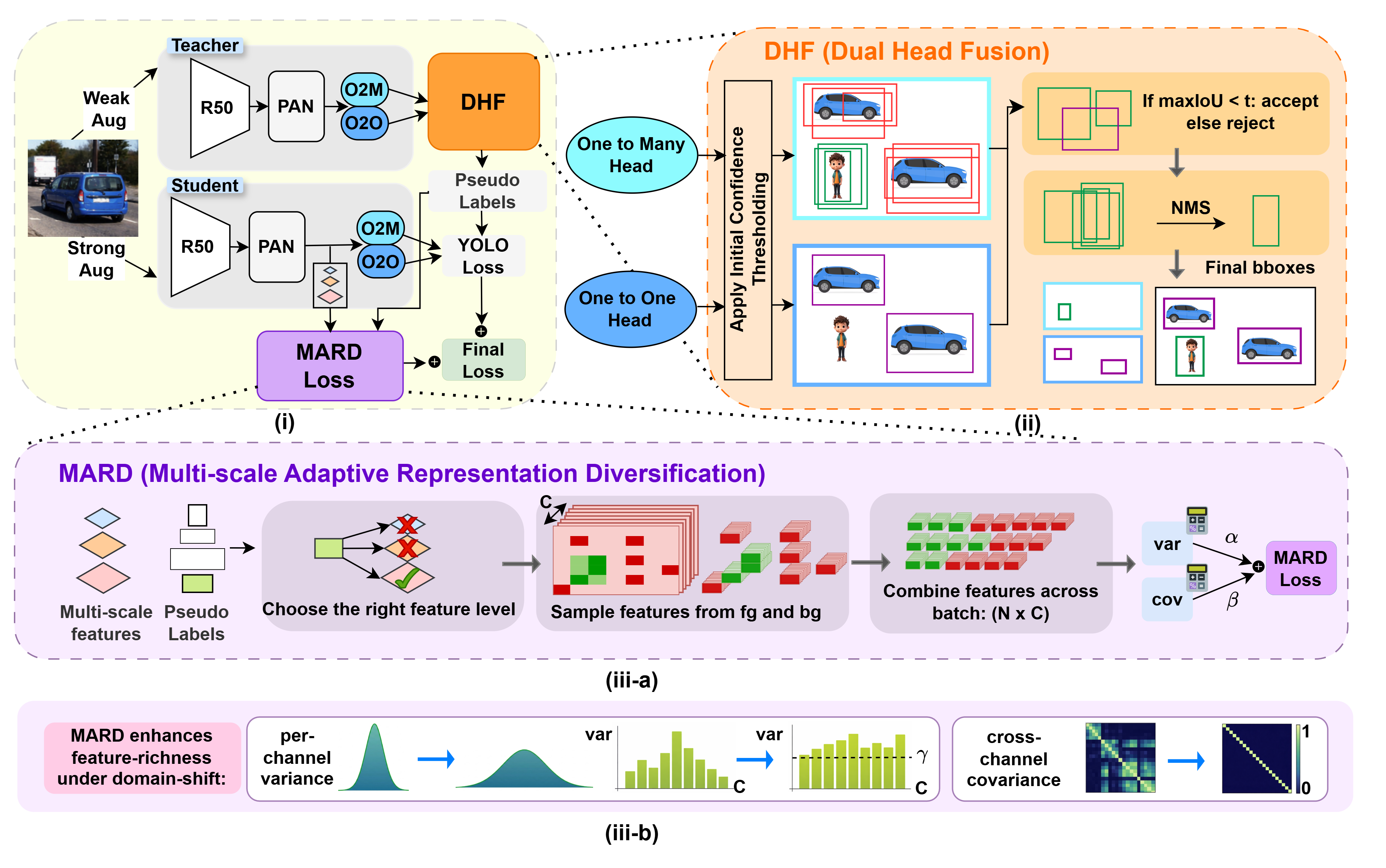 Figure 3: Overview of RT-SFOD. (i) Mean-Teacher framework with DHF and MARD. (ii) DHF: High-precision O2O predictions serve as anchors; non-redundant O2M boxes with low overlap w.r.t.O2O anchors are selectively added to form the final pseudo-labels. (iii) MARD: (iii-a) Foreground and background feature vectors are sampled from multi-scale features using pseudo boxes and regularized via variance and covariance constraints, (iii-b) increasing per-channel variance for better discriminability and reducing off-diagonal covariance for greater channel diversity.