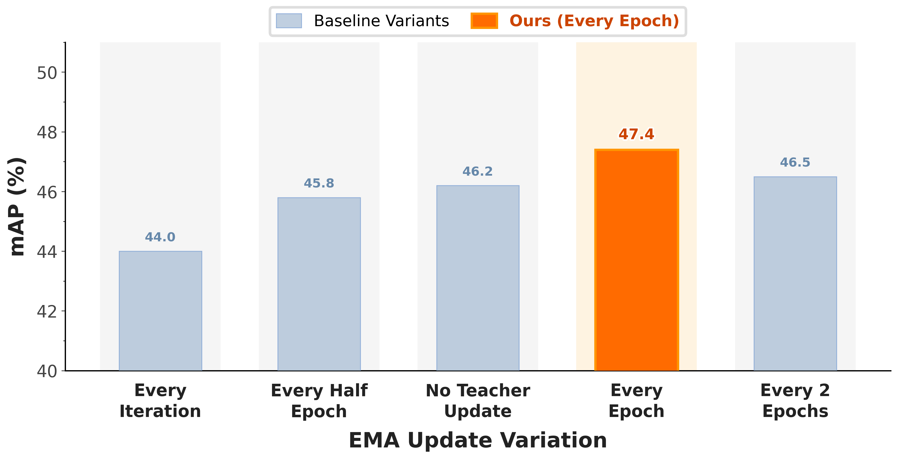 Figure 13: Impact of EMA teacher update frequency (momentum = 0.999) on target-domain performance (mAP%) - C2F domain-shift. Updating the teacher once per epoch achieves the best performance (47.4%), outperforming per-iteration updates, less frequent updates, and a frozen teacher (no update).