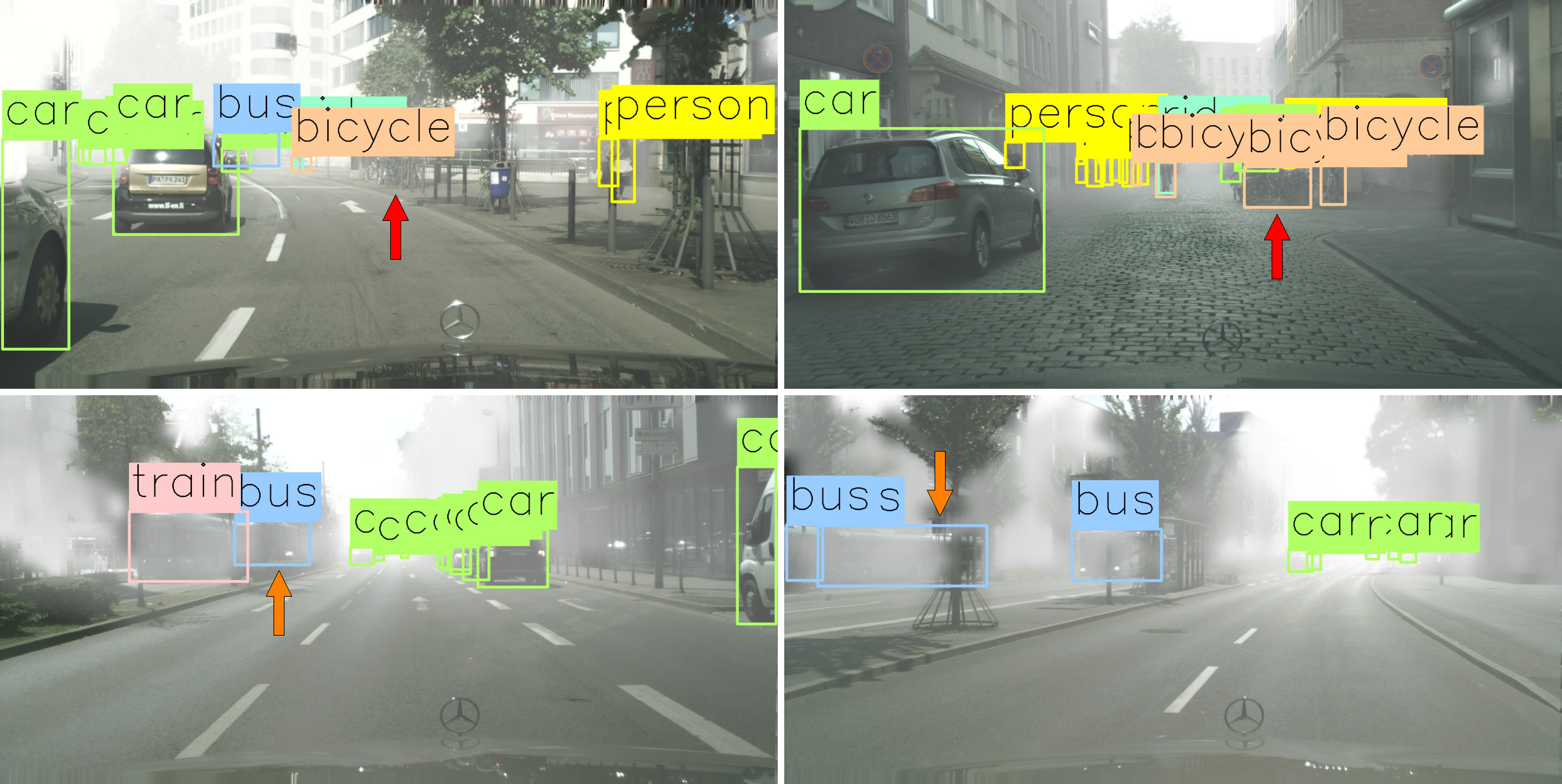 Figure 12: Failure cases of RT-SFOD on the Foggy Cityscapes validation set under extremely challenging conditions. Typical errors occur in crowded small-object scenarios and under severe fog and overexposure, where visibility is significantly degraded.
