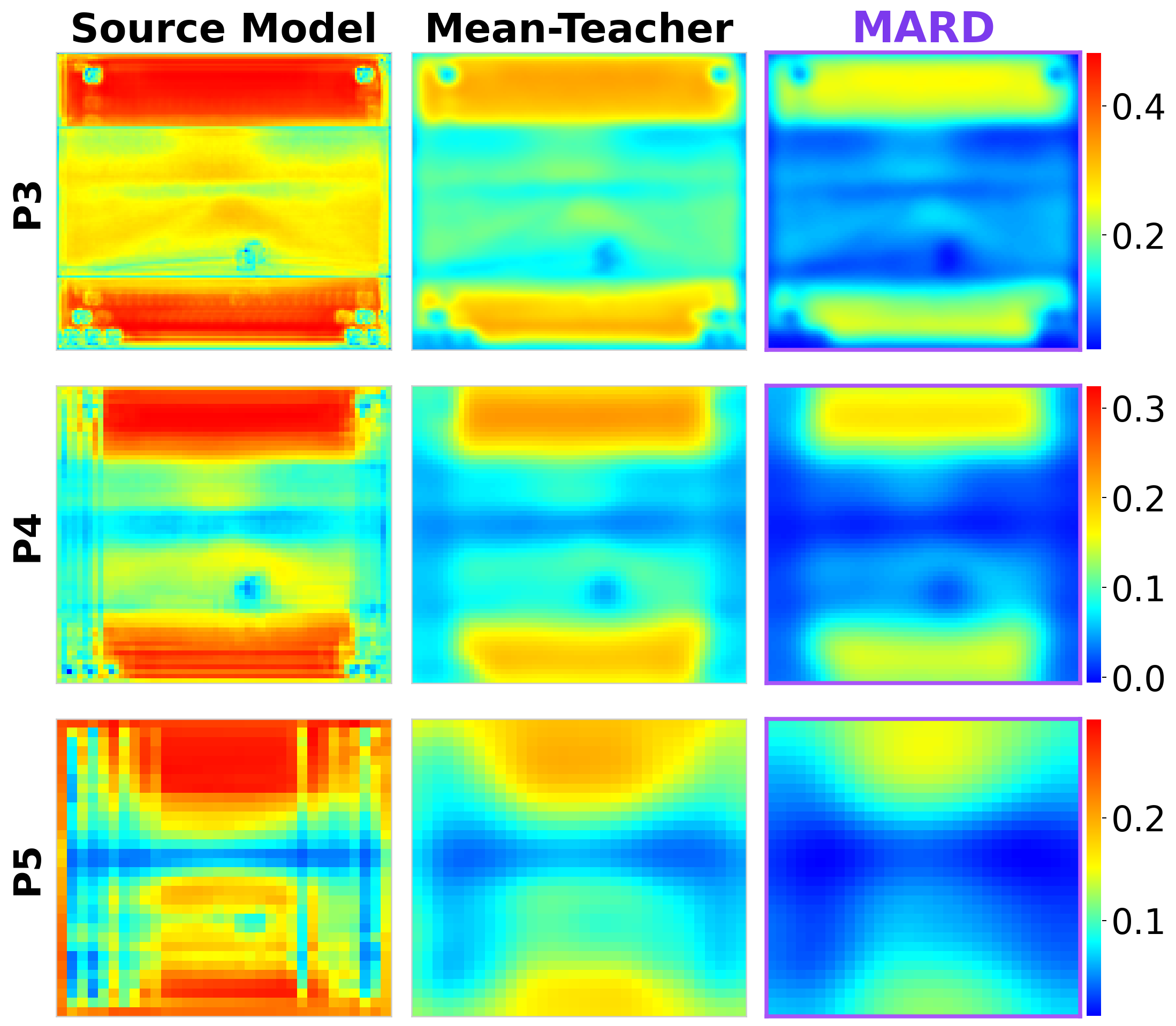 Figure 6: The average cosine similarity of each anchor point’s extracted features with all others across PAN scales(P3, P4, P5) on Foggy Cityscapes validation set.