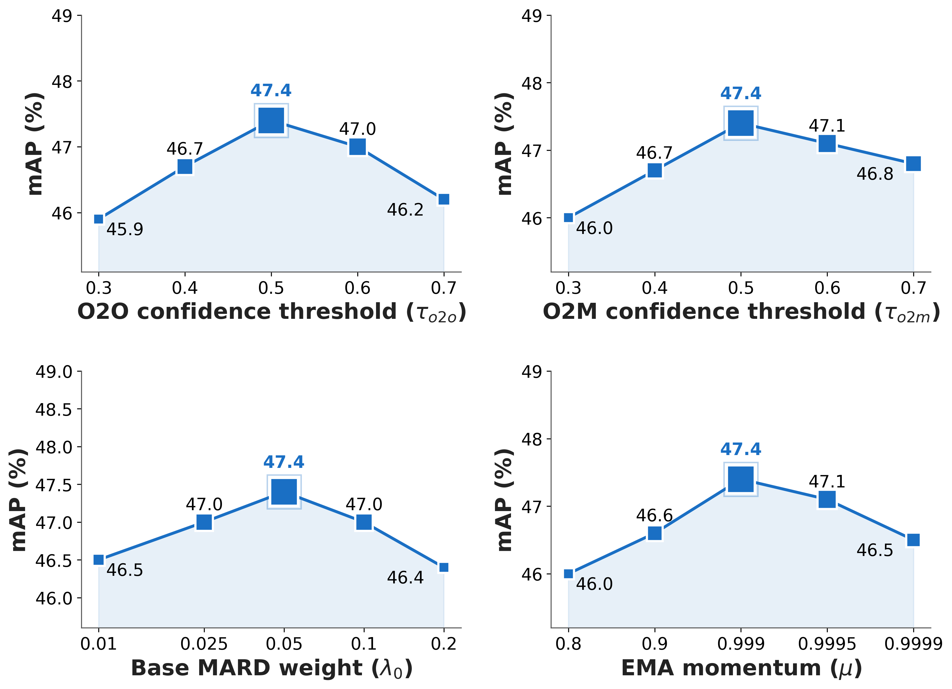 Figure 5: Hyperparameter sensitivity on C2F (RT-SFOD-M). mAP (%) vs.O2O threshold \tau_{o2o}, O2M threshold \tau_{o2m}, MARD weight \lambda_0, and EMA momentum \mu. Variation is \leq​1.5 mAP in all cases.