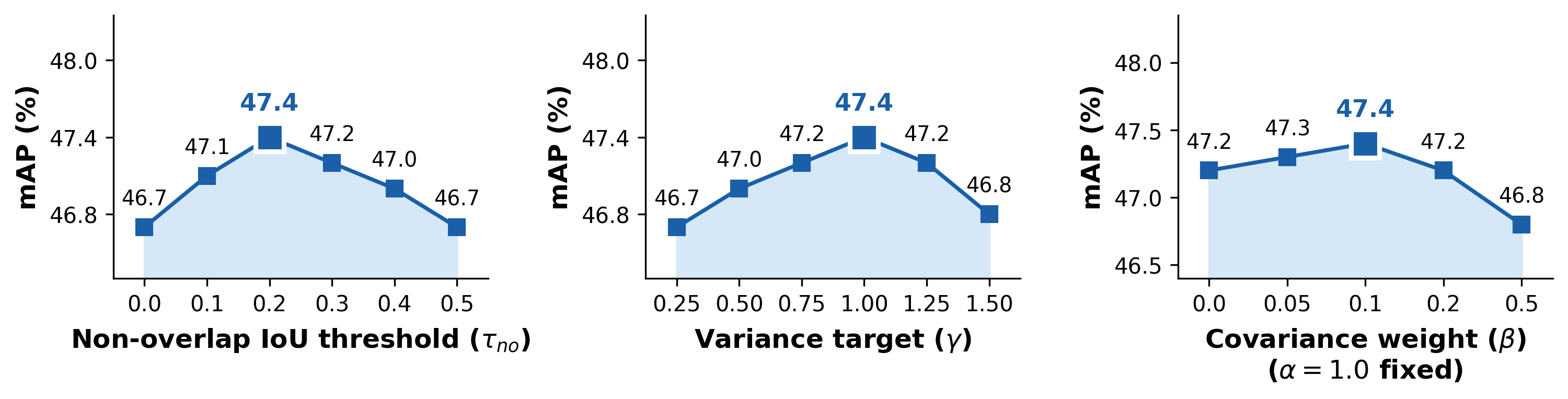 Figure 11: Hyperparameter sensitivity on C2F (RT-SFOD-M). mAP (%) vs. (left) the DHF non-overlap IoU threshold \tau_{no}, (center) the MARD variance target \gamma, and (right) the MARD covariance weight \beta with \alpha fixed at 1.0. Variation is \leq​0.7 mAP in all cases.