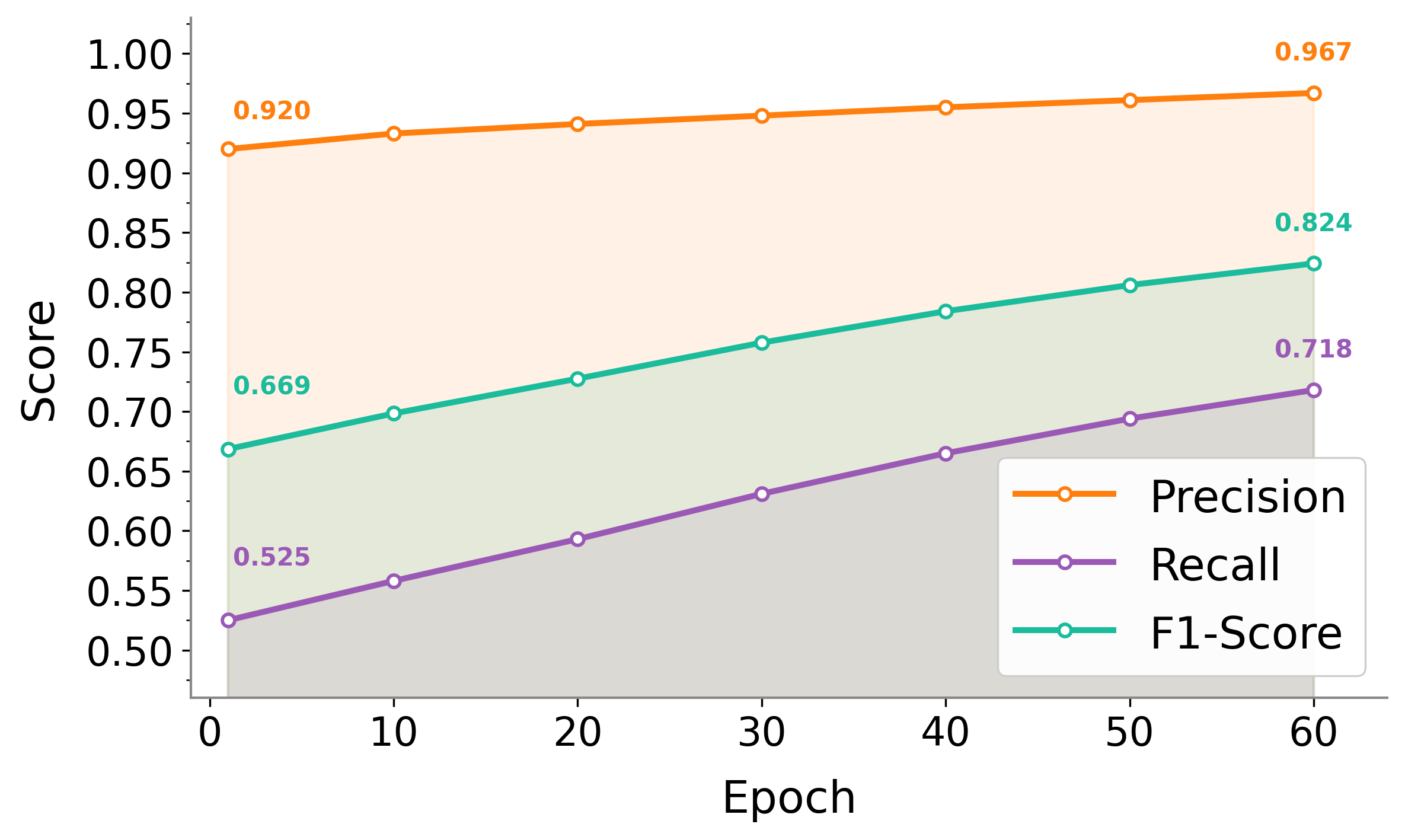 Figure 10: Evolution of pseudo-label quality generated by DHF over training epochs. Precision, recall, and F1-score consistently improve as adaptation progresses, indicating stable and progressively refined pseudo supervision.